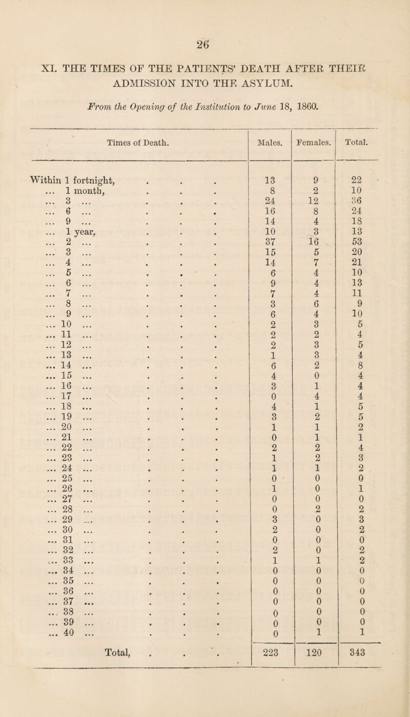 XL THE TIMES OF THE PATIENTS’ DEATH AFTER THEIR ADMISSION INTO THE ASYLUM. From the Opening of the Institution to June 18, 1860. Times of Death. Males. Females. Total. Within 1 fortnight, 13 9 22 - 1 month, 8 2 10 ... 3 • • ■ 24 12 36 ... 6 • • • 16 8 24 ... 9 • • • 14 4 18 ... 1 7ear, 10 3 13 ... 2 • • • 37 16 53 ... 3 15 5 20 ... 4 ■ • • 14 7 21 ... 5 • • • 6 4 10 ... 6 • • • 9 4 13 ... 7 • • •> 7 4 11 ... 8 • • a 3 6 9 ... 9 • a a 6 4 10 ... 10 a a a 2 3 5 ... 11 a a a 2 2 4 ... 12 a a a 2 3 5 ... 13 a a a 1 3 4 ... 14 a a a 6 2 8 ... 15 a a a 4 0 4 ... 16 a a a 3 1 4 ... 17 a a a 0 4 4 ... 18 a a a 4 1 5 ... 19 a a- a 3 2 5 ... 20 a a a 1 1 2 ... 21 a a a 0 1 1 ... 22 a tv a 2 2 4 ... 23 a a a 1 2 3 ... 24 a a a 1 1 2 ... 25 a a a 0 0 0 ... 26 a a a 1 0 1 ... 27 a a a 0 0 0 ... 28 a a a 0 2 2 ... 29 a 3 0 3 ... 30 a a a 2 0 2 ... 31 a a » 0 0 0 ... 32 a a a 2 0 2 ... 33 a • > 1 1 2 ... 34 a a a 0 0 0 ... 35 a a a 0 0 0 ... 36 a a a 0 0 0 ... 37 0 0 0 ... 38 a a a 0 0 0 ... 39 a a a 0 0 0 ... 40 a a a 0 1 1 Total, a a a 223 120 343