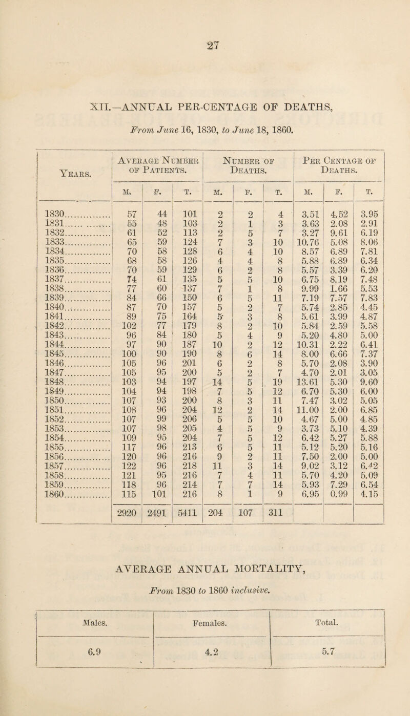 XII.-ANNUAL PER CENTAGE OP DEATHS, From June 16, 1830, to June 18, 1860. Years. Average Number OP Patients. Number op Deaths. Per Centage op Deaths. M. p. T. M. P. T. M. p. T. 1830. 57 44 101 2 2 4 3.51 4.52 3.95 1831. 65 48 103 2 1 3 3.63 2.08 2.91 1832. 61 52 113 2 5 7 3.27 9.61 6.19 1833. 65 59 124 7 3 10 10.76 5.08 8.06 1834. 70 58 128 6 4 10 8.57 6.89 7.81 1835. 68 58 126 4 4 8 5.88 6.89 6. .34 1836. 70 59 129 6 2 8 5.57 3.39 6.20 1837. 74 61 135 5 5 10 6.75 8.19 7.48 1838. 77 60 137 7 1 8 9.99 1.66 5.53 1839. 84 66 150 6 5 11 7.19 7.57 7.83 1840. 87 70 157 5 2 7 5.74 2.85 4.45 1841. 89 75 164 5- 3 8 5.61 3.99 4.87 1842. 102 77 179 8 2 10 5.84 2.59 5.58 1843...... 96 84 180 5 4 9 5.20 4.80 5.00 1844. 97 90 187 10 2 12 10.31 2.22 6.41 1845. 100 90 190 8 6 14 8.00 6.66 7.37 1846. 105 96 201 6 2 8 5.70 2.08 3.90 1847. 105 95 200 5 2 7 4.70 2.01 3.05 1848. 103 94 197 14 5 19 13.61 5.30 9.60 1849. 104 94 198 7 5 12 6.70 5.30 6.00 1850. 107 93 200 8 3 11 7.47 3.02 5.05 1851. 108 96 204 12 2 14 11.00 2.00 6.85 1852. 107 99 206 5 5 10 4.67 5.00 4.85 1853. 107 98 205 4 5 9 3.73 5.10 4.39 1854. 109 95 204 7 5 12 6.42 5.27 5.88 1855. 117 96 213 6 5 11 5.12 5.20 5.16 1856. 120 96 216 9 2 11 7.50 2.00 5.00 1857. 122 96 218 11 3 14 9.02 3.12 6.42 1858. 121 95 216 7 4 11 5.70 4.20 5.09 1859. 118 96 214 7 7 14 5.93 7.29 6.54 1860. 115 101 216 8 1 9 6.95 0.99 4.15 2920 2491 5411 204 107 311 AVERAGE ANNUAL MORTALITY, From 1830 to 1860 inclusive. Males. Females. Total. 6.9 4.2 5.7