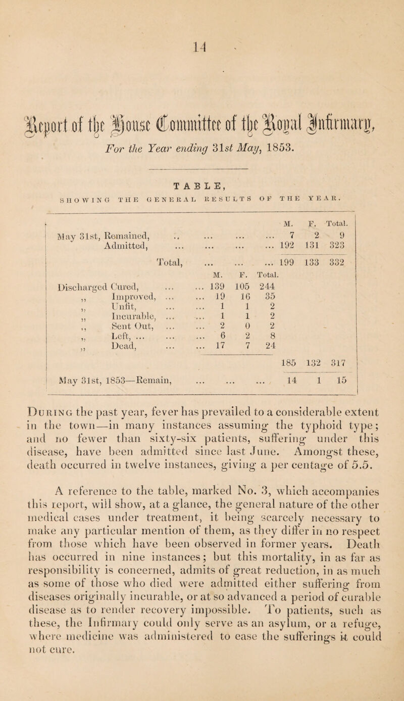 u For the Year ending 31s^ May^ 1853. TABLE, SHOWING THE GENERAL RESULTS OF THE YEAR. i May 31st, Komainecl, I Admitted, Total, j Discharged Cured, ,, Improved, ... I ,, Unfit, ,, Incurable, ... ,, Sent Out, ,, Left, ... ,, Dead, ' May 31st, 1853—Remain, M. F. Total. 7 2 9 192 131 323 199 133 332 M. F. Total. 139 105 244 19 16 35 1 1 2 1 1 2 2 0 2 6 2 8 17 7 24 185 132 317 14 1 15 During the past year, fever has prevailed to a considerable extent in the town—in many instances assuming- the typhoid type; and no fewer than sixty-six patients, suffering under this disease, have been admitted since last June. Amongst these, death occurred in twelve instances, giving a percentage of 5.5. A reference to the table, marked No. 3, which accompanies this report, will show, at a glance, the general nature of the other medical cases under treatment, it being scarcely necessary to make any particular mention of them, as they differ in no respect from those which have been observed in former years. Death has occurred in nine instances; but this mortality, in as far as responsibility is concerned, admits of great reduction, in as much as some of those who died were admitted either suffering from diseases originally incurable, or at so advanced a period of curable disease as to render recovery impossible. To patients, such as these, the Inffrmaiy could oidy serve as an asylum, or a refuge, where medicine was administered to ease the sufferirms k could not cure.