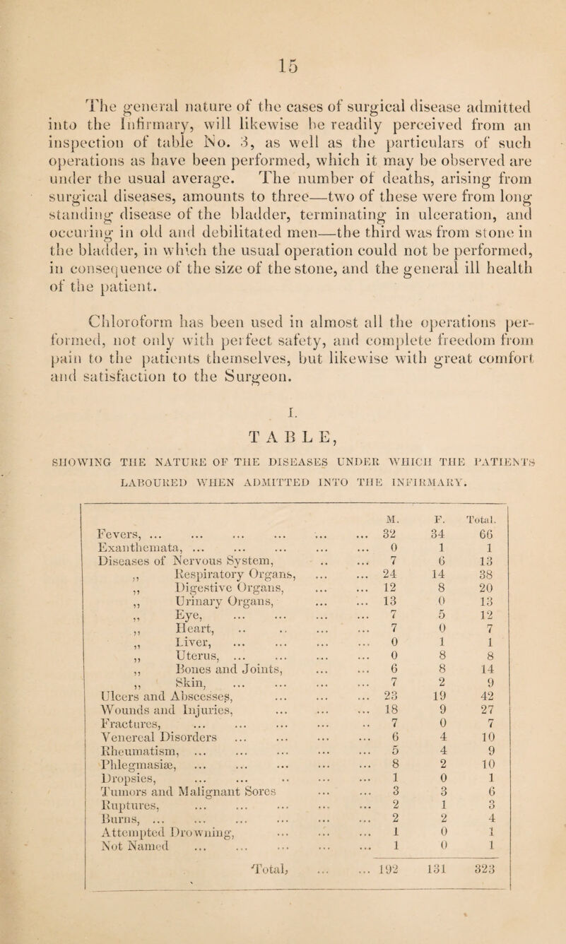 The general nature of the cases of surgical disease admitted into the Inhrmary, will likewise he readily perceived from an inspection of table No. 3, as well as the particulars of such operations as have been performed, which it may be observed are under the usual average. The number of deaths, arising from surgical diseases, amounts to three—two of these were from long standing disease of the bladder, terminating in ulceration, and occuring in old and debilitated men—the third was from stone in the bladder, in which the usual operation could not be performed, in conse(]uence of the size of the stone, and the general ill health of the [jatient. Chloroform has been used in almost all the operations per- formed, not oidy with perfect safety, and complete freedom from pain to the patients themselves, but likewise with great comfort and satisfaction to the Surgeon. I. TABLE, SHOWING THE NATURE OF THE DISEASES UNDER WHICH THE PATIENTS LABOURED WHEN ADMITTED INTO THE INFIRMARY. Fevers, ... Exaiitbeniata, ... M. ... 32 F. 34 Total. 66 0 1 1 Diseases of Nervous System, 7 6 13 ,, Respiratory Organs, ... 24 14 38 ,, Digestive Organs, ... 12 8 20 ,, Urinary Organs, ... 13 0 13 V Eye, . 7 5 12 ,, Heart, 7 0 7 ,, Liver, 0 1 1 ,, Uterus, ... 0 8 8 ,, Bones and Joints, ... 6 8 14 ,, 8kin, 7 2 9 Ulcers and Abscesses, ... 23 19 42 Wounds and Injuries, ... 18 9 27 Fractures, Venereal Disorders 7 0 7 ... 6 4 10 Rheumatism, ... 5 4 9 Rhlegmasise, ... 8 2 10 Dropsies, 'I'uinors and Malignant Sores 1 0 1 3 3 6 Ruptures, 2 1 O O Burns, ... ... 2 2 4 Attempted Drowning, 1 0 i X Not Named 1 0 1 Total; ... 192 131 323