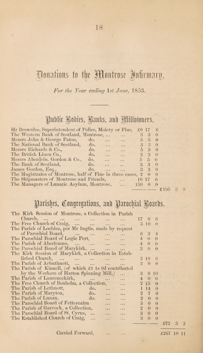 For the Year ending \sl June^ 1853. I nlis, mrt ' Mr Brownlee, Superintendent of Police, Moiety or Fine, £0 The Western Bank of Scotland, Montrose, ... Messrs John & George Paton, do. J’he National Bank of Scotland, do. Messrs Pichards & Co., do. The British Linen Co., do. Messrs Aherdein, Gordon & Co., do. The Bank of Scotland, do. James Gordon, Esq., do. 'Fhe Magistrates of Montrose, half of Fine in three cases, 2 The Shipmasters of Montrose and Friends, ... 10 The Managers of Lunatic Asylum, Montrose, ... 150 3 5 3 5 3 5 3 3 17 3 5 O O 5 3 5 3 3 0 17 0 G 0 0 0 0 0 0 0 0 9 G 0 £195 5 9 The Kirk Session of Montrose, a Collection in Parish Church, The Free Church of Craig, ... The Parish of Lochlee, per Mr Inglis, made by request of Parochial Board, The Parochial Board of Logie Pert, The Parish of Aberlemno, The Parochial Board of Marykirk, ... The Kirk Session of Marykirk, a Collection in Estab¬ lished Church, The Parish of Arbuthnott, The Parish of Kinnell, (of which £1 Is 9d contributed by the Workers of Hatton Spinning Mill,) The Parish of Laurencekirk, The Free Church of Benholm, a Collection, Tlic Parish of Lethnott, do. The Parish of Mary ton, do. The Parish of Lunan, do. The Parochial Board of Fettercairn The Parish of Garvock, a Collection, The Parochial Board of St. Cyrus, ... The Established Church of Craig, . 17 3 6 4 4 3 3 3 4 2 1 2 2 3 2 O O 3 8 G 10 0 3 4 0 0 0 0 0 0 18 G 0 0 8 10 0 0 15 0 14 0 7 0 0 0 0 0 0 0 0 0 0 0 £72 5 2 Carried Forward, £267 10 11