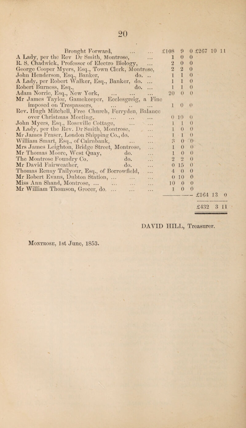 Brought Forward, ... ... £108 A Lady, per tlic Rev Dr Smith, Montrose, ... 1 R. S. Chadwick, Professor of Electro Biology, ... 2 George Cooper Myers, Esq,, Town Clerk, Montrose, 2 John Henderson, Esq., Banker, do. .. 1 A Lady, per Robert Walker, Esq., Banker, do. ... 1 Robert Burness, Esq., do. ... I Adam Norrie, Esq., New York, ... ... ... 20 Mr James Taylor, Gamekeeper, Ecclesgreig, a Fine imposed on Trespassers, Rev. Hugh Mitchell, Free Cliurch, Ferryden, Balanee over Christmas Meeting,. John Myers, Esq., Roseville Cottage, A Lady, per the Rev, Dr Smith, Montrose, Mr James Fraser, London Shipping Co., do. William Smart, Esq., of Cairnbank, Mrs James Leighton, Bridge Street, Montrose, Mr Thomas Moore, West Quay, do. The Montrose Foundry Co, do. Mr David Fairweather, do. Thomas Renny Tailyour, Esq., of Borrowfield, Mr Robert Evans, Dubton Station, ... Miss Ann Shand, Montrose, ... Mr William Thomson, Grocer, do. ... 1 0 1 1 1 o 1 1 2 0 4 0 10 1 0 0 £267 10 1 1 0 0 0 0 2 0 1 0 1 0 1 0 0 0 0 0 10 0 1 0 0 0 1 0 0 0 0 0 0 0 2 0 15 0 0 0 10 0 0 0 0 0 -£164 13 0 £432 3 11 DAVID HILL, Treasurer.