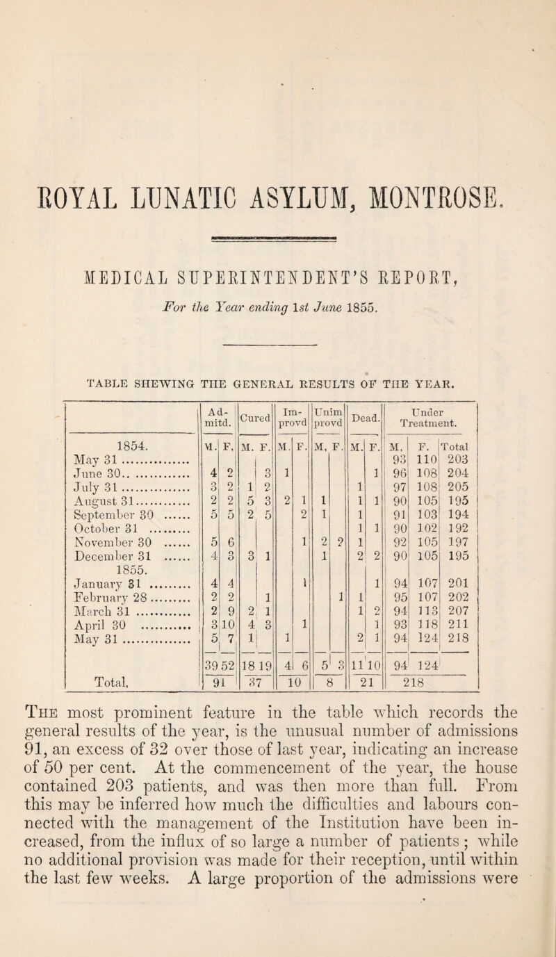 ROYAL LUNATIC ASYLUM, MONTROSE. MEDICAL SUPERINTENDENT'S REPORT, For the Year ending 1st June 1855. TABLE SHEWING THE GENERAL RESULTS OP TIIE YEAR. Ad- mitd. Cured Im- provd Unim provd Dead. Under Treatment. 1854. VI. F, M. F. M. F. M, F. M. F. M, F. Total May 31. 93 110 203 June 30. 4 2 3' 1 1 96 108 204 July 31. 3 2 1 2 1 97 108 205 August 31. 2 2 5 3 2 1 1 1 1 90 105 195 September 30 . 5 5 2 5 2 1 1 91 103 194 October 31 . 1 1 90 102 192 November 30 . 5 6 1 2 2 1 92 105 197 December 31 . 4 Q 0 3 1 1 2 2 90 105 195 1855. January 31 . 4 4 1 1 94 107 201 February 28. 2 2 1 1 1 95 107 202 March 31 . 2 9 2 1 1 2 94 113 207 April 30 . 3 10 4 3 1 1 93 118 211 May 31 . 5 7 1 1 2 1 94 124 218 39 52 18 19 4 6 5 3 if10 94 124 Total, 91 37 10 8 21 218 The most prominent feature in the table which records the general results of the year, is the unusual number of admissions 91, an excess of 32 over those of last year, indicating an increase of 50 per cent. At the commencement of the year, the house contained 203 patients, and was then more than full. From this may be inferred how much the difficulties and labours con¬ nected with the management of the Institution have been in¬ creased, from the influx of so large a number of patients ; while no additional provision was made for their reception, until within the last few w^eeks. A large proportion of the admissions were