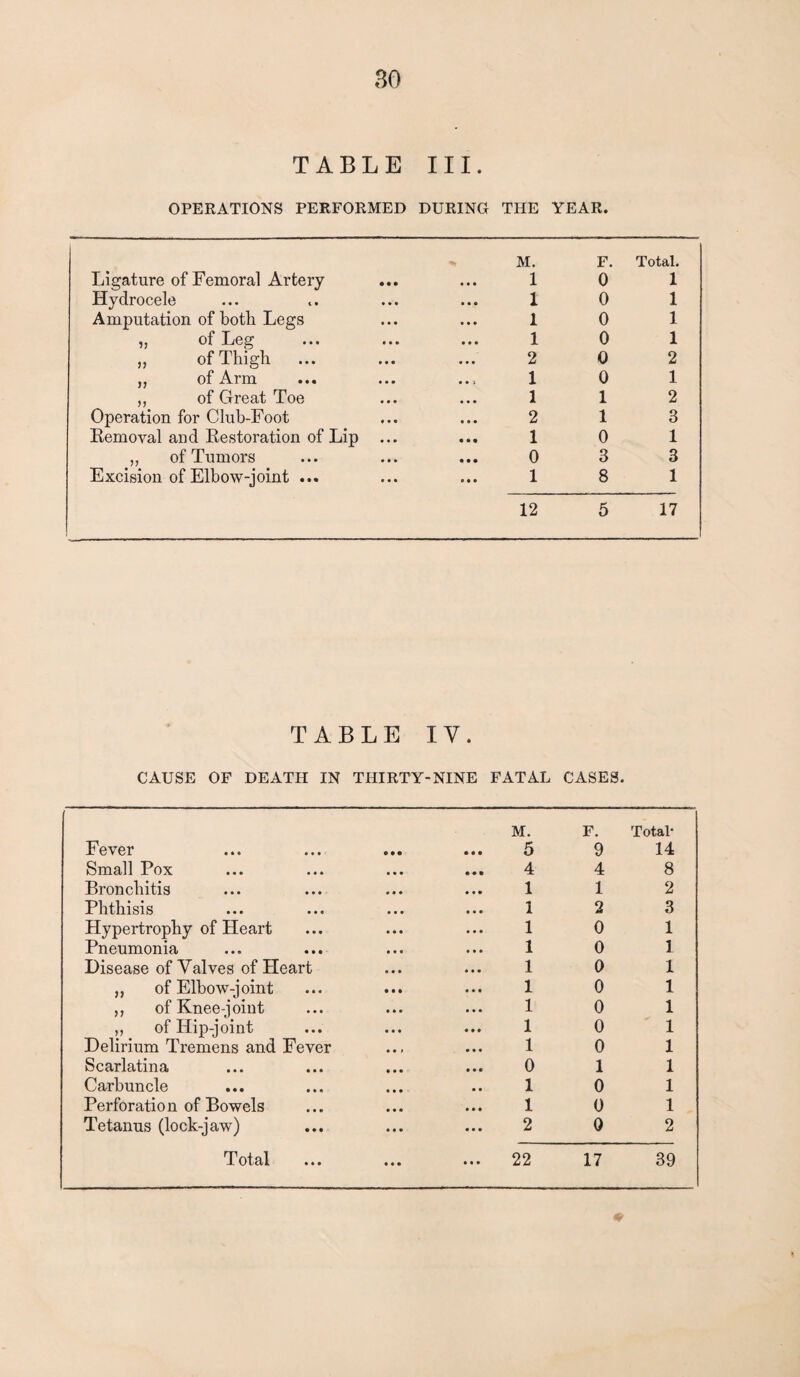 TABLE hi. OPERATIONS PERFORMED DURING THE YEAR. M. F. Total. Ligature of Femoral Artery • • • 1 0 1 Hydrocele • • • 1 0 1 Amputation of both Legs 1 0 1 of Leg ... 1 0 1 „ of Thigh ... 2 0 2 ,, of Arm 1 0 1 ,, of Great Toe 1 1 2 Operation for Cluh-Foot • • • 2 1 3 Removal and Restoration of Lip ... • • • 1 0 1 ,, of Tumors • • • 0 3 3 Excision of Elbow-joint ... ... 1 8 1 12 5 17 TABLE IV. CAUSE OF DEATH IN THIRTY-NINE FATAL CASES. M. F. Total Fever • • • 5 9 14 Small Pox • • • 4 4 8 Bronchitis 1 1 2 Phthisis • • • 1 2 3 Hypertrophy of Heart • • • 1 0 1 Pneumonia • • • 1 0 1 Disease of Valves of Heart 1 0 1 „ of Elbow-joint 1 0 1 ,, ofKnee-joiut • • • 1 0 1 ,, of Hip-joint • • • 1 0 1 Delirium Tremens and Fever 1 0 1 Scarlatina 0 1 1 Carbuncle 1 0 1 Perforation of Bowels • • • 1 0 1 Tetanus (lock-jaw) • • • 2 0 2 T otciT • • • • • • ... 22 17 39