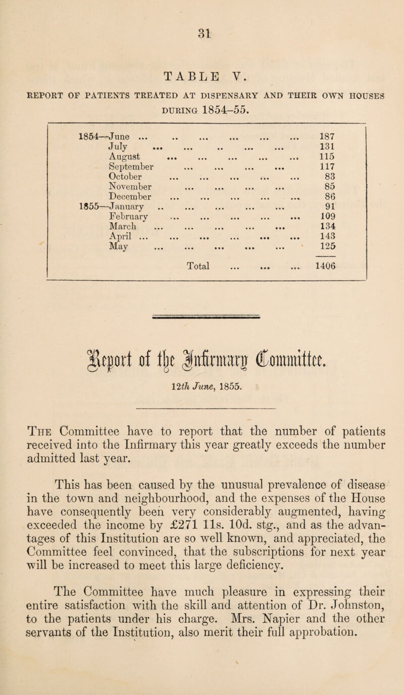 TABLE Y. REPORT OF PATIENTS TREATED AT DISPENSARY AND THEIR OWN HOUSES DURING 1854-55. 1854—June ••• •• ••• ••• ••• ••• 187 July ... 131 August 115 September 117 October 83 November 85 December 86 1855—January 91 February 109 March ••• ••• ••• ••• 134 ll ••• ••• ••• ••• «»• 143 Mciy • •« • • • ••• ••• 125 Total ••• ••• 1406 JUprt of flje $ttftnranj Committee. 12th June, 1855. The Committee liave to report that the number of patients received into the Infirmary this year greatly exceeds the number admitted last year. This has been caused by the unusual prevalence of disease in the town and neighbourhood, and the expenses of the House have consequently been very considerably augmented, having exceeded the income by £271 11s. lOd. stg., and as the advan¬ tages of this Institution are so well known, and appreciated, the Committee feel convinced, that the subscriptions for next year will be increased to meet this large deficiency. The Committee have much pleasure in expressing their entire satisfaction with the skill and attention of Dr. Johnston, to the patients under his charge. Mrs. Napier and the other servants of the Institution, also merit their full approbation.