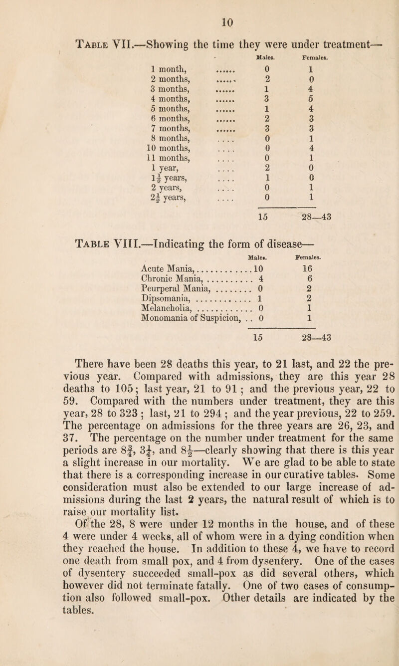 Table VII.—Showing the time they were under treatment—* Males. Females. 1 month, 2 months, 3 months, 4 months, 5 months, 6 months, 7 months, 8 months, 10 months, 11 months, 1 year, If years, 2 years, 2f years, 0 2 1 3 1 2 3 0 0 0 2 1 0 0 1 0 4 5 4 3 3 1 4 1 0 0 1 1 15 28—43 Table VIII.—Indicating the form of disease— Males. Females. Acute Mania,.10 16 Chronic Mania,. 4 6 Peurperal Mania,. 0 2 Dipsomania,. 1 2 Melancholia,. 0 1 Monomania of Suspicion, .. 0 1 15 28—43 There have been 28 deaths this year, to 21 last, and 22 the pre¬ vious year. Compared with admissions, they are this year 28 deaths to 105; last year, 21 to 91; and the previous year, 22 to 59. Compared with the numbers under treatment, they are this year, 28 to 323 ; last, 21 to 294 ; and the year previous, 22 to 259. The percentage on admissions for the three years are 26, 23, and 37. The percentage on the number under treatment for the same periods are 8f, 3£, and 8-J—clearly showing that there is this year a slight increase in our mortality. We are glad to be able to state that there is a corresponding increase in our curative tables. Some consideration must also be extended to our large increase of ad¬ missions during the last 2 years, the natural result of which is to raise our mortality list. Of the 28, 8 were under 12 months in the house, and of these 4 were under 4 weeks, all of whom were in a dying condition when they reached the house. In addition to these 4, we have to record one death from small pox, and 4 from dysentery. One of the cases of dysentery succeeded small-pox as did several others, which however did not terminate fatally. One of two cases of consump¬ tion also followed small-pox. Other details are indicated by the tables.