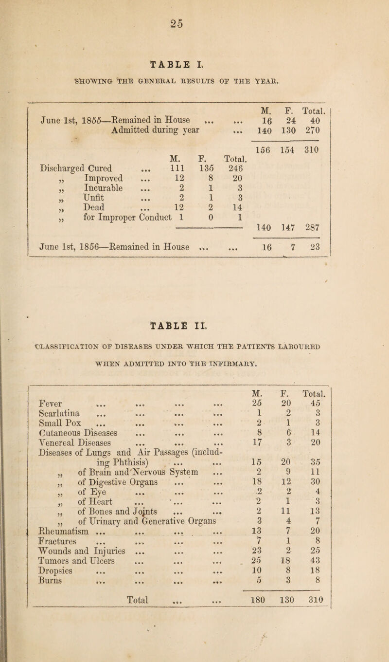 TABLE I. SHOWING THE GENERAL RESULTS OP THE YEAR. M. F. Total, June 1st, 1855—Bemained in House » • • 9 9 • 16 24 40 Admitted during year t 9 9 140 130 270 156 154 310 M. F. Total. Discharged Cured ... Ill 135 246 „ Improved ... 12 8 20 „ Incurable ... 2 1 3 „ Unfit ... 2 1 3 „ Dead ... 12 2 14 „ for Improper Conduct 1 0 1 140 147 287 June 1st, 1856—Bemained in House • » • • • • 16 7 23 TABLE II. 'CLASSIFICATION OF DISEASES UNDER WHICH THE PATIENTS LAEOURED WHEN ADMITTED INTO THE INFIRMARY. M. F. Total. Fever 25 20 45 Scarlatina 1 2 3 Small Pox 2 1 3 Cutaneous Diseases 8 6 14 Venereal Diseases 17 3 20 Diseases of Lungs and Air Passages (includ¬ ing Phthisis) 15 20 35 „ of Brain and'Nervous System 2 9 11 „ of Digestive Organs 18 12 30 „ of Eye ,2 2 4 „ of Heart ... ... 2 1 3 „ of Bones and Joints 2 11 13 ,, of Urinary and Generative Organs 3 4 7 Bheumatism ... 13 7 20 Fractures 7 1 8 Wounds and Injuries ... 23 2 25 T umors and Ulcers 25 18 43 Dropsies 10 8 18 Burns ... ... ... «. 5 3 8 Total 990 180 130 310