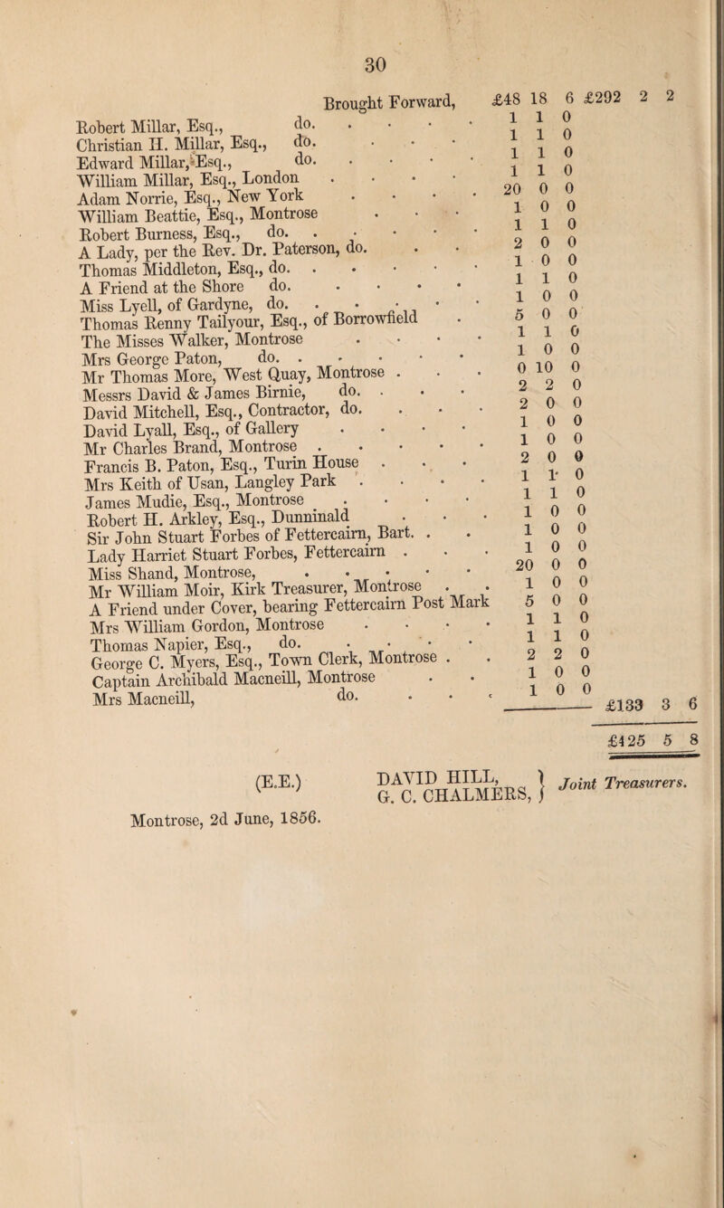 Brought Forward, Robert Millar, Esq., do. Christian H. Millar, Esq., do. Edward Millar,KEsq., do. William Millar, Esq., London • Adam Norrie, Esq., New York William Beattie, Esq., Montrose Robert Burness, Esq., do. . A Lady, per the Rev. Dr. Paterson, do. Thomas Middleton, Esq., do. A Friend at the Shore do. Miss Lyell, of Gardyne, do. . • • • Thomas Renny Tailyour, Esq., of Borrowneld The Misses Walker, Montrose • Mrs George Paton, do. . Mr Thomas More, West Quay, Montrose . Messrs David & James Birnie, do. . David Mitchell, Esq., Contractor, do. David Lyall, Esq., of Gallery Mr Charles Brand, Montrose. Francis B. Paton, Esq., Turin House . Mrs Keith of Usan, Langley Park • James Mudie, Esq., Montrose .... Robert H. Arkley, Esq., Dunninald Sir John Stuart Forbes of Fettercaim, Bart. . Lady Harriet Stuart Forbes, Fettercairn . Miss Shand, Montrose, . Mr William Moir, Kirk Treasurer, Montrose . . A Friend under Cover, bearing Fettercairn Post Mark Mrs William Gordon, Montrose • Thomas Napier, Esq., do. • • • George C. Myers, Esq., Town Clerk, Montrose . Captain Archibald Macneill, Montrose Mrs Macneill, do. £48 18 6 £292 110 110 110 110 20 0 0 10 0 1 0 0 0 0 0 1 0 0 0 0 0 1 0 10 0 0 10 0 2 2 0 0 0 0 0 0 0 0 o 1' 0 1 0 0 o 0 0 0 0 20 0 0 10 0 5 0 0 110 110 2 2 0 10 0 10 0 2 2 1 2 1 1 1 5 1 2 1 1 2 1 1 1 1 1 £133 3 6 £425 5 8 (E.E.) Montrose, 2d June, 1856. ShAMEIIS, } JM Treasurer,