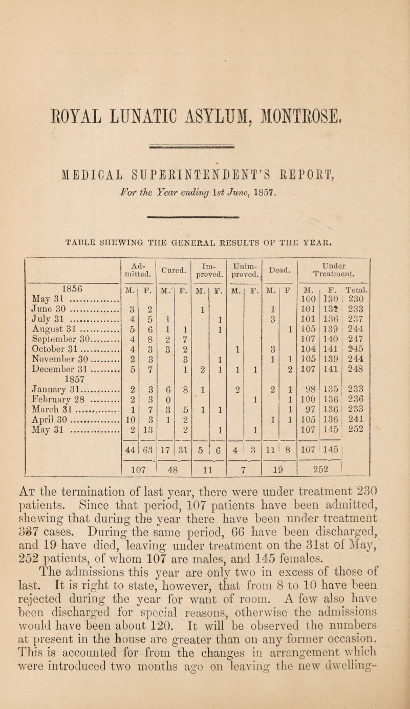 ROYAL LUNATIC ASYLUM, MONTROSE « MEDICAL SUPERINTENDENT'S REPORT, For the Year ending 1st June, 1857. TABLE SHEWING THE GENERAL RESULTS OF THE YEAR. Ad¬ mitted. Cured. Im¬ proved. Unim¬ proved. . Dead. Under Treatment. 1856 M. F. M. F. M. F. M. F. M. F M. 1 F. Total. May 31 ... 100 130 230 June 30 ... 3 2 1 1 101 132 233 July 31 . 4 5 1 1 3 101 136 237 August 31 . 5 6 1 1 1 1 105 139 244 September 30. 4 8 2 7 107 140 247 October 31. 4 3 3 2 1 3 104 141 245 November 30. 2 3 3 1 1 1 105 139 244 December 31. 5 7 1 2 1 1 1 2 107 141 248 1857 January 31. 2 3 6 8 1 2 2 1 98 135 233 February 28 . 2 3 0 1 1 100 136 236 March 31 . 1 7 3 5 1 1 1 97 136 233 April 30. 10 3 1 2 1 1 105 136 241 May 31 . 2 13 2 1 1 107 145 252 44 63 17 31 5 6 4 3 11 8 107 145 107 48 11 7 19 252 At the termination of last year, there were under treatment 230 patients. Since that period, 107 patients have been admitted, shewing that during the year there have been under treatment 337 cases. During the same period, 66 have been discharged, and 19 have died, leaving under treatment on the 31st of May, 252 patients, of whom 107 are males, and 145 females. The admissions this year are only two in excess of those of last. It is right to state, however, that from 8 to 10 have been rejected during the year for wrant of room. A few also have been discharged for special reasons, otherwise the admissions would have been about 120. It will be observed the numbers at present in the house are greater than on any former occasion. This is accounted for from the changes in arrangement which were introduced two months ago on leaving the new dwelling-