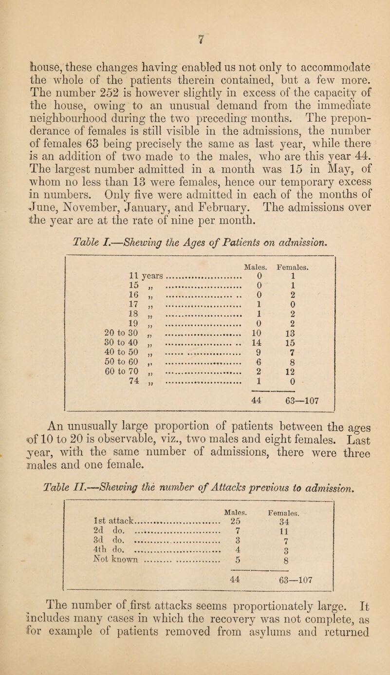 house, these changes having enabled us not only to accommodate the whole of the patients therein contained, but a few more. The number 252 is however slightly in excess of the capacity of the house, owing to an unusual demand from the immediate neighbourhood during the two preceding months. The prepon¬ derance of females is still visible in the admissions, the number of females 63 being precisely the same as last year, while there is an addition of two made to the males, who are this year 44. The largest number admitted in a month was 15 in May, of whom no less than 13 were females, hence our temporary excess in numbers. Only five were admitted in each of the months of June, November, January, and February. The admissions over the year are at the rate of nine per month. Table I.—Shewing the Ages of Patients on admission. 11 years. Males. Females. 1 15 „ . 1 16 „ . .. 0 2 17 „ . 0 18 „ . 1 2 19 „ . ... 0 2 20 to 30 „ .. ... 10 13 30 to 40 „ . .. 14 15 40 to 50 „ - ... 9 7 50 to 60 ,, . ... 6 8 60 to 70 „ .. 12 74 „ . 0 44 63—107 An unusually large proportion of patients between the ages of 10 to 20 is observable, viz., two males and eight females. Last year, with the same number of admissions, there were three males and one female. Table II.—Shewing the number of Attacks previous to admission. 1st attack..... 2d do. Males. . 7 Females. 34 11 7 3d do. . 3 4th do. . 4 Q Not known .. . 5 8 44 63—107 The number of first attacks seems proportionately large. It includes many cases in which the recovery was not complete, as for example of patients removed from asylums and returned