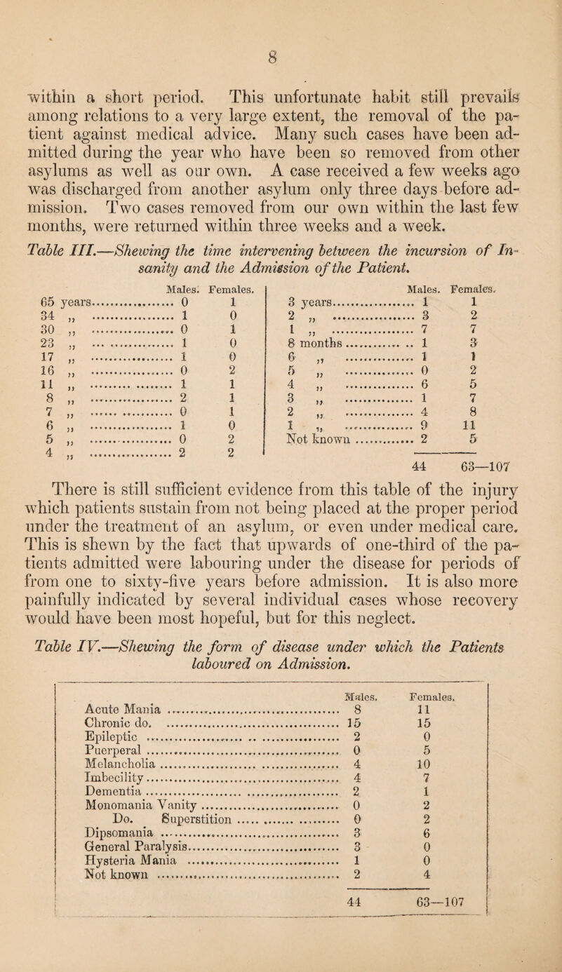 within a short period. This unfortunate habit still prevails among relations to a very large extent, the removal of the pa¬ tient against medical advice. Many such cases have been ad¬ mitted during the year who have been so removed from other asylums as well as oar own. A case received a few weeks ago was discharged from another asylum only three days before ad¬ mission. Two cases removed from our own within the last few months, were returned within three weeks and a week. Table I II.Shewing the time intervening between the incursion of In¬ sanity and the Admission of the Patient. Males. Females. Males. Females, 65 years. 1 3 years. .. 1 1 34 „ . . 1 o 2 „ . . 3 2 30 ,, . 1 1 . . 7 7 23 „ ... . . 1 0 8 months. ...... .. 1 3 17 „ . . 1 0 6 „ . . 1 1 16 „ . .. 0 2 <r> >, . .. 0 2 11 .. . 1 1 4 „ . . 6 5 8 „ . .. 2 1 8 „ . . 1 7 7 „ . .. 0 1 2 „ . . 4 8 6 „ . 0 1 „ ...... ......... 9 11 5 „ ...... ... 0 2 Not known ... 5 4 2 9 ^ n . 44 63—107 There is still sufficient evidence from this table of the injury which patients sustain from not being placed at the proper period under the treatment of an asylum, or even under medical care. This is shewn by the fact that upwards of one-third of the pa¬ tients admitted were labouring under the disease for periods of from one to sixty-five years before admission. It is also more painfully indicated by several individual cases whose recovery would have been most hopeful, but for this neglect. Table IV.—Shewing the form of disease under which the Patients laboured on Admission. Males. Females. Acute Mania ... 8 11 Chronic do. 15 15 Epileptic ..,. 2 0 Puerperal . 0 5 Melancholia. 4 10 Imbecility. 4 7 Dementia. 2 1 Monomania Vanity. 0 2 Do. Superstition . 0 2 Dipsomania . 3 6 General Paralysis. 3 0 Hysteria Mania .. 1 0 Not known . 2 4 44 63—107