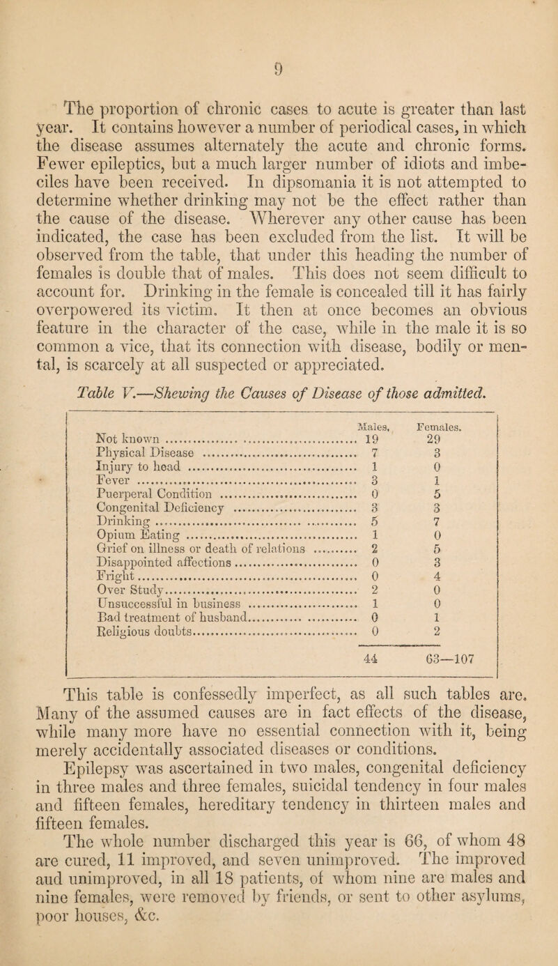 The proportion of chronic cases to acute is greater than last year. It contains however a number of periodical cases, in which the disease assumes alternately the acute and chronic forms. Fewer epileptics, but a much larger number of idiots and imbe¬ ciles have been received. In dipsomania it is not attempted to determine whether drinking may not be the effect rather than the cause of the disease. Wherever any other cause has been indicated, the case has been excluded from the list. It will be observed from the table, that under this heading the number of females is double that of males. This does not seem difficult to account for. Drinking in the female is concealed till it has fairly overpowered its victim. It then at once becomes an obvious feature in the character of the case, while in the male it is so common a vice, that its connection with disease, bodily or men¬ tal, is scarcely at all suspected or appreciated. Table V.—Shewing the Causes of Disease of those admitted. Males, Females. Not known . 19 29 Physical Disease . 7 3 Injury to head . 1 0 Fever . 3 1 Puerperal Condition . 0 5 Congenital Deficiency . 3 3 Drinking . 5 7 Opium Eating . 1 0 Grief on illness or death of relations .. 2 5 Disappointed affections. 0 3 Fright. 0 4 Over Study. 2 0 Unsuccessful in business . 1 0 Bad treatment of husband... 0 1 Religious doubts. 0 2 44 63—107 This table is confessedly imperfect, as all such tables are. Many of the assumed causes are in fact effects of the disease, while many more have no essential connection with it, being merely accidentally associated diseases or conditions. Epilepsy wTas ascertained in two males, congenital deficiency in three males and three females, suicidal tendency in four males and fifteen females, hereditary tendency in thirteen males and fifteen females. The whole number discharged this year is 66, of whom 48 are cured, 11 improved, and seven unimproved. The improved aud unimproved, in all 18 patients, of whom nine are males and nine females, were removed by friends, or sent to other asylums, poor houses, &c.