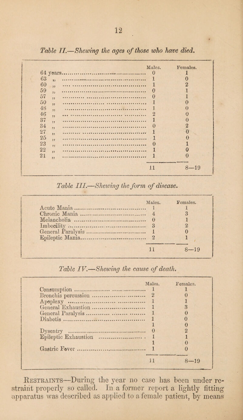 Table II.—Shewing the ages of those who have died. Males. Females. G4 years. .. 0 1 63 „ . ... 1 0 60 „ ............... .... 1 2 59 „ ... .... 0 1 57 „ . 1 50 „ .. 0 48 „ ... 0 46 „ . ...... 2 0 37 „ .. .......................... 1 0 34 „ ... ... 0 2 27 „ .. .......................... 1 0 25 „ ... .......................... 1 0 23 „ ... .... 0 1 22 „ . 0 21 „ .- ... 1 0 11 8—19 Table III.— ■Shewing the form of disease a Males.. Females. Acute Mania.......... 1 Chronic Mania. .. 4 3 Melancholia . 1 Imbecility .. .. 3 2 General Paralysis .... .......................... 1 0 Epileptic Mania. 1 11 8—19 Table IV.— -Shewing the cause of death. Males. Females. Consumption .. ........ .... 1 1 Bronchis percussion . .... 2 0 Apoplexy . .. ... 1 1 General Exhaustion . .......................... 1 8 General Paralysis .... ........ ... . 1 0 Diabetis .. ... 1 0 1 0 Dysentry . 2 Epileptic Exhaustion ...................... . 1 1 1 0 Gastric Fever. ..... 1 0 11 8—19 Restraints—During the year no case has been under re- straiht properly so called. In a former report a lightly fitting apparatus was described as applied to a female patient, by means