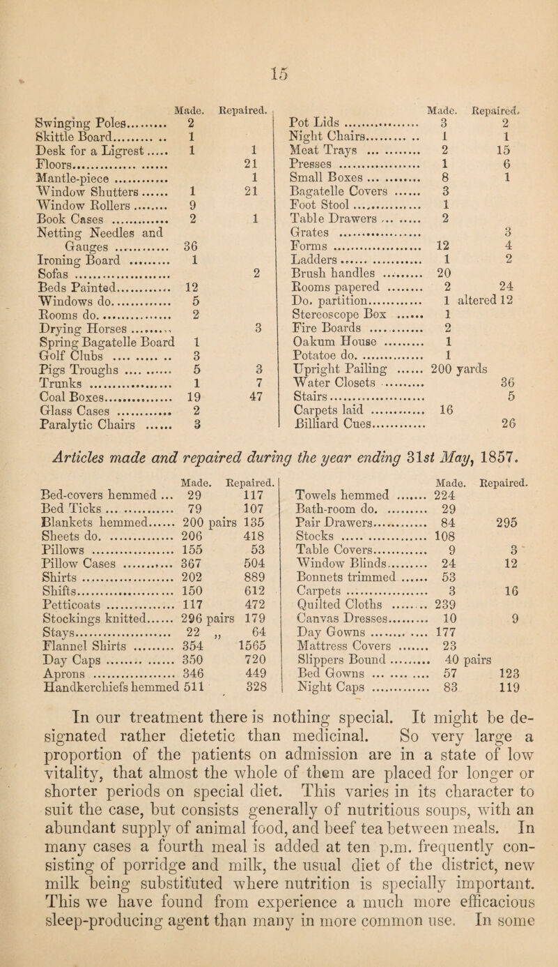 Made. Repaired. Made. Repaired. Swinging Poles. 2 Pot Lids. . 3 2 Skittle Board. 1 Night Chairs. 1 1 Desk for a Ligrest. 1 1 Meat Trays . 2 15 Floors. 21 Presses . 1 6 Mantle-nip pa . 1 Small Boxes. 8 1 Window Shutters. 1 21 Bagatelle Covers .... . 3 Window Boilers. 9 Foot Stool .. 1 Book Cases . 2 1 Table Drawers ... ... .. 2 Netting Needles and Grates . 3 Gauges . 36 Forms . .. 12 4 Ironing Board . 1 Ladders. 2 Sofas . 2 Brush handles ....... .. 20 Beds Painted.. 12 Booms papered . .. 2 24 Windows do. 5 Do. partition. 1 altered 12 Booms do..— 2 Stereoscope Box .... Drying Horses.. 3 Fire Boards -- .. 2 Spring Bagatelle Board 1 Oakum House . 1 Golf Clubs . 3 Potatoe do. 1 Pigs Troughs . 5 3 Upright Pailing .... .. 200 yards Trunks .. 1 7 Water Closets -. 36 Coal Boxes. 19 47 Stairs . 5 Glass Cases . 2 Carpets laid . .. 16 Paralytic Chairs . 3 Billiard Cues. 26 Articles made and repaired during the year ending 31s2 May, 1857. Made. Repaired. Made. Repaired Bed-covers hemmed ... 29 117 Towels hemmed .... ... 224 Bed Ticks. 79 107 Bath-room do. ... 29 Blankets hemmed. 200 pairs 135 Pair Drawers. ... 84 295 Sheets do. 206 418 Stocks . ... 108 Pillows . 155 53 Table Covers. ... 9 3 Pillow Cases . 367 504 Window Blinds...... ... 24 12 Shirts . 202 889 Bonnets trimmed ... ... 53 Shifts. 150 612 Carpets . ... 3 16 Petticoats . 117 472 Quilted Cloths . ... 239 Stockings knitted. 296 pairs 179 Canvas Dresses. ... 10 9 Stays... 22 „ 64 Day Gowns . ... 177 Flannel Shirts . 354 1565 Mattress Covers .... ... 23 Day Caps . 350 720 Slippers Bound. Aprons . 346 449 Bed Gowns . ... 57 123 Handkerchiefs hemmed 511 328 Night Caps . ... 83 119 In our treatment there is nothing special. It might he de¬ signated rather dietetic than medicinal. So very large a proportion of the patients on admission are in a state of low vitality, that almost the whole of them are placed for longer or shorter periods on special diet. This varies in its character to suit the case, but consists generally of nutritious soups, with an abundant supply of animal food, and beef tea between meals. In many cases a fourth meal is added at ten p.m. frequently con¬ sisting of porridge and milk, the usual diet of the district, new milk being substituted where nutrition is specially important. This we have found from experience a much more efficacious sleep-producing agent than many in more common use. In some