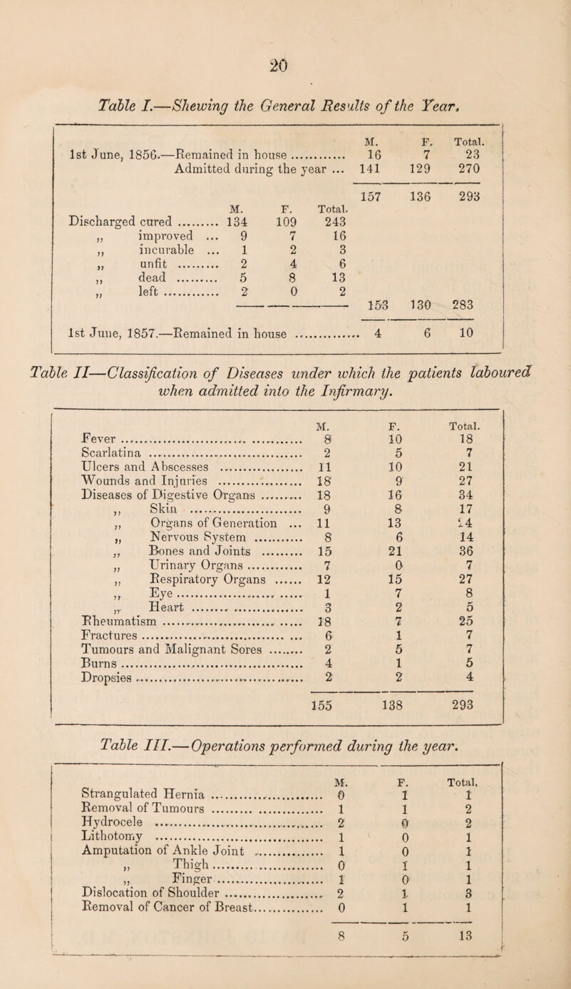 Table I.—Shewing the General Results of the Year. M. F. Total. 1st June, 1856.—Remained in house .. 16 7 23 Admitted during the year ... 141 129 270 157 136 293 M. F. Total. Discharged cured . 134 109 243 ,, improved ... 9 7 16 ,, incurable ... 1 2 3 „ unfit . 2 4 6 ,, dead . 5 8 13 „ left . 2 0 2 153 130 283 1st June, 1857.—Remained in house . . 4 6 10 Table II—Classification of Diseases under which the patients laboured when admitted into the Infirmary. Fever.. .. M. 8 F. 10 Total. 18 Scarlatina .. 2 5 7 Ulcers and Abscesses .. 11 10 21 Wounds and Injuries . 18 9 27 Diseases of Digestive Organs __ 18 16 34 ,, Skin . 9 8 17 „ Organs of Generation ... 11 13 14 ,, Nervous System . 8 6 14 „ Bones and Joints .. 15 21 36 ,, Urinary Organs. 7 O 7 ,, Respiratory Organs . 12 15 27 n Fye.. . 1 7 8 n Heart . 3 2 5 Rheumatism ....... 18 7 25 Fractures..... 6 1 7 Tumours and Malignant Sores . 2 5 7 Burns ..... 4 1 5 Dropsies ..... 2 2 4 155 138 293 I I Table III.—Operations performed during the year. Strangulated Hernia . Removal of Tumours . , Hydrocele ..... Lithotomy .. Amputation of Ankle Joint ». » Thigh. ,K o Finger. Dislocation of Shoulder. Removal of Cancer of Breast.. M. 0 1 2 1 1 0 t 2 0 F. 1 1 0 0 0 1 0 1 1 Total, 1 2 2 1 1 1 1 3 1 8 o 13