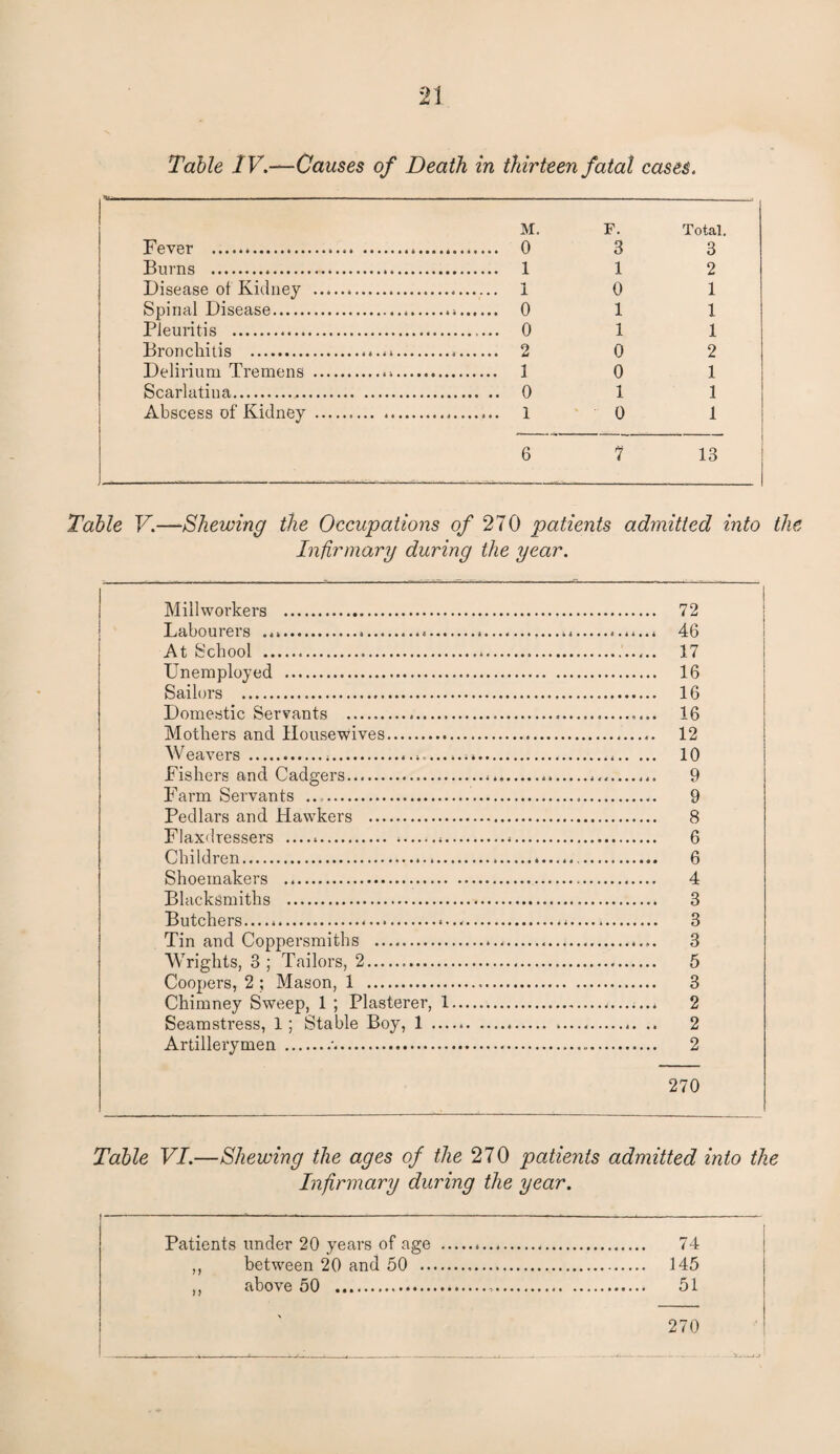 Table IV.—Causes of Death in thirteen fatal cases. j Fever . M. F. 3 Total. 3 Burns . 1 2 Disease of Kidney . 0 1 Spinal Disease. 1 1 Pleuritis . 1 1 Bronchitis .. 0 2 Delirium Tremens . 0 1 Scarlatina. . 0 1 1 Abscess of Kidney . 0 1 6 7 13 Table V.—Shewing the Occupations of 270 patients admitted into the Infirmary during the year. Millworkers . 72 Labourers ..«....<.. 46 At School . 17 Unemployed . 16 Sailors . 16 Domestic Servants . 16 Mothers and Housewives. 12 Weavers . 10 Fishers and Cadgers. 9 Farm Servants . 9 Pedlars and Hawkers . 8 Flaxdressers —.. 6 Children. 6 Shoemakers . 4 Blacksmiths . 3 Butchers —....«....*. 3 Tin and Coppersmiths . 3 Wrights, 3 ; Tailors, 2. 5 Coopers, 2 ; Mason, 1 . 3 Chimney Sweep, 1 ; Plasterer, 1. 2 Seamstress, 1; Stable Boy, 1 .... .. 2 Artillerymen .'... 2 270 Table VI.—Shewing the ages of the 270 patients admitted into the Infirmary during the year. Patients under 20 years of age . 74 ,, between 20 and 50 . 145 ,, above 50 ... 51 270