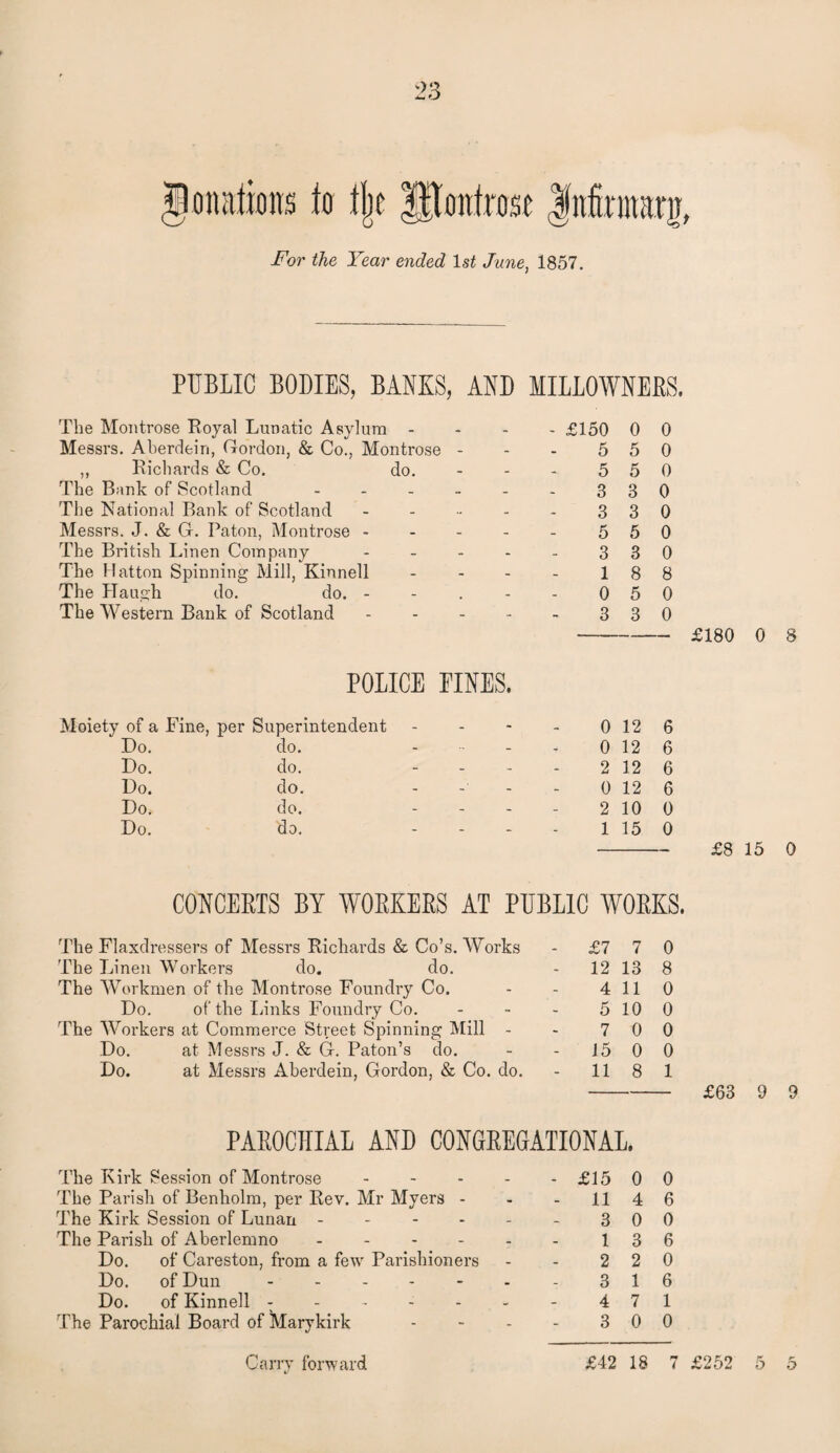 t 93 Donations to tljc IBontrose |iifinnaru For the Year ended 1st June, 1857. PUBLIC BODIES, BAMS, AND MILLOWNERS. - £150 0 0 5 5 0 5 5 0 3 3 0 3 3 0 5 5 0 3 3 0 1 8 8 0 5 0 3 3 0 - £180 0 8 POLICE PINES. of a Fine, per Superintendent - • - 0 12 6 Do. do. - - 0 12 6 Do. do. - - - 2 12 6 Do. do. - - 0 12 6 Do. do. - - - 2 10 0 Do. do. - - - 1 15 0 £8 15 0 The Montrose Royal Lunatic Asylum - Messrs. Aberdeiri, Gordon, & Co., Montrose - ,, Richards & Co. do. The Bank of Scotland - The National Bank of Scotland - Messrs. J. & G. Baton, Montrose - The British Linen Company - The Hatton Spinning Mill, Kinnell The Ha ugh do. do. - The Western Bank of Scotland CONCERTS BY WORKERS AT PUBLIC WORKS. The Flaxdressers of Messrs Richards & Co’s. Works The Linen Workers do. do. The Workmen of the Montrose Foundry Co. Do. of the Links Foundry Co. The Workers at Commerce Street Spinning Mill - Do. at Messrs J. & Gr. Paton’s do. Do. at Messrs Aberdein, Gordon, & Co. do. - £7 7 0 - 12 13 8 4 11 0 5 10 0 7 0 0 - J5 0 0 - 11 8 1 -£63 9 9 PAROCHIAL AND CONGREGATIONAL. The Kirk Session of Montrose ... The Parish of Benholm, per Rev. Mr Myers - The Kirk Session of Lunan - The Parish of Aberlemno - Do. of Careston, from a few Parishioners Do. of Dun. Do. of Kinnell - The Parochial Board of Marykirk - £15 0 0 - 11 4 6 3 0 0 1 3 6 2 2 0 3 1 6 4 7 1 3 0 0