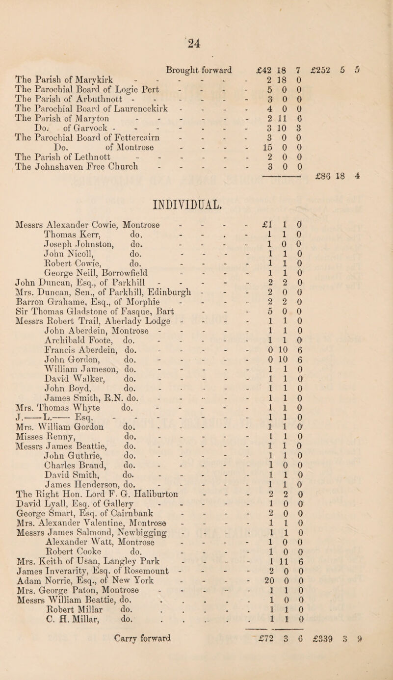 Brought forward The Parish of Marykirk ----- The Parochial Board of Logie Pert - The Parish of Arbuthnott - - The Parochial Board of Laurencekirk The Parish of Mary ton. Do. of Garvock ------ The Parochial Board of Fettercairn Do. of Montrose The Parish of Lethnott ----- The Johnshaven Free Church - £42 18 7 £252 5 5 2 18 0 5 0 0 3 0 0 4 0 0 2 116 3 10 3 3 0 0 15 0 0 2 0 0 3 0 0 -* £86 18 4 INDIVIDUAL. Messrs Alexander Cowie, Montrose - - - - £i 1 0 Thomas Kerr, do. • - - 1 1 0 Joseph Johnston, do. - - - - 1 0 0 John Nicoll, do. - - - - 1 1 0 Bobert Cowie, do. - - - - 1 1 0 George Neill, Borrowfield - - - - 1 1 0 John Duncan, Esq., of Parkhill - - - - 2 2 0 Mrs. Duncan, Sen., of Parkhill, Edinburgh - - - 2 0 0 Barron Grahame, Esq., of Morphie - - - 2 2 0 Sir Thomas Gladstone of Fasque, Bart - - - 5 0 0 Messrs Bobert Trail, Aberlady Lodge - - - - 1 1 0 John Aberdein, Montrose - - - - - 1 1 0 Archibald Foote, do. - - - - 1 1 0 Francis Aberdein, do. - - - - 0 10 6 John Gordon, do. - - - - 0 10 6 William Jameson, do. - - - - 1 1 0 David Walkei', do. - - - -• 1 1 0 John Boyd, do. - - - - 1 1 0 James Smith, B.N. do. - - - - 1 1 0 Mrs. Thomas Whyte do. - - - - 1 1 0 J.-L.-Esq. - - - - - 1 1 0 Mrs. William Gordon do. - - - - 1 1 0 Misses Benny, do. - - - - l 1 0 Messrs James Beattie, do. - - - - 1 1 0 John Guthrie, do. - - - - 1 1 0 Charles Brand, do. - - - - 1 0 0 David Smith, do. - - - - 1 1 0 James Henderson, do. - - - - 1 1 0 The Bight Hon. Lord F. G. Ilaliburton - - - 2 2 0 David Lyall, Esq. of Gallery - - - - 1 0 0 George Smart, Esq. of Cairnbank - - - - 2 0 0 Mrs. Alexander Valentine, Montrose - - - - 1 1 0 Messrs James Salmond, Newbigging - - - - 1 1 0 Alexander Watt, Montrose - - - - 1 0 0 Bobert Cooke do. _ - - - 1 0 0 Mrs. Keith of Usan, Langley Park - - - - 1 11 6 James Inverarity, Esq. of Bosemount - - - - 2 0 0 Adam Norrie, Esq., of New York - - - 20 0 0 Mrs. George Paton, Montrose - - - - 1 1 0 Messrs Wdlliam Beattie, do. • • 1 0 0 Bobert Millar do. • 1 1 0 C. H. Millar, do. • . - . 1 1 0