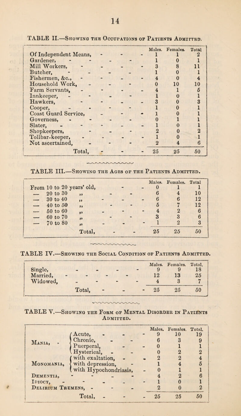 TABLE II.—Showing thk Occupations of Patients Admitted. Males. Females. Total Of Independent Means, - - - 1 1 2 Gardener, - - 1 0 1 Mill Workers, - - - 3 8 11 Batcher, - 1 0 1 Fishermen, &c., - — - 4 0 4 Household Work, - - 0 10 10 Farm Servants, - - • 4 1 6 Innkeeper, - - 1 0 1 Hawkers, * - - 3 0 3 Cooper, - - 1 0 1 Coast Guard Service, - - m 1 0 1 Governess, - - 0 1 1 Slater, - - - 1 0 1 Shopkeepers, - - 2 0 2 Tollbar-keeper, - - - 1 0 1 Not ascertained, - - 2 4 6 Total, - - - 25 25 50 TABLE III.—Showing the Ages of the Patients Admitted. Males. Females. Total From 10 to 20 years’ old, - - 0 1 1 — 20 to 30 „ - - 6 4 10 — 30 to 40 ,, - - 6 6 12 — 40 to 50 „ - - 5 7 12 — 50 to 60 „ • - - 4 2 6 — 60 to 70 „ - - 3 3 6 — 70 to 80 „ - - - 1 2 3 Total, - - 25 25 50 ’ABLE IV.—Showing the Social Condition of Patients Admitted Males. Females. Total. Single, - 9 9 18 Married, - - 12 13 25 Widowed, - - 4 3 7 Total, - - - 25 25 50 --- TABLE Y.—Showing the Form of Mental Disorder in Patients Admitted. Males. Females. Total. t ' Acute, 9 10 19 Mania, - < 1 1 Chronic, | Puerperal, 6 0 3 1 9 1 v Hysterical, 0 2 2 \ [ with exaltation, 2 2 4 Monomania, < with depression, [ with Hypochondriasis, 1 4 5 1 0 1 1 Dementia, - 4 2 6 Iniocv, • • ^ 1 0 1 Delirium Tremens, - 2 0 2