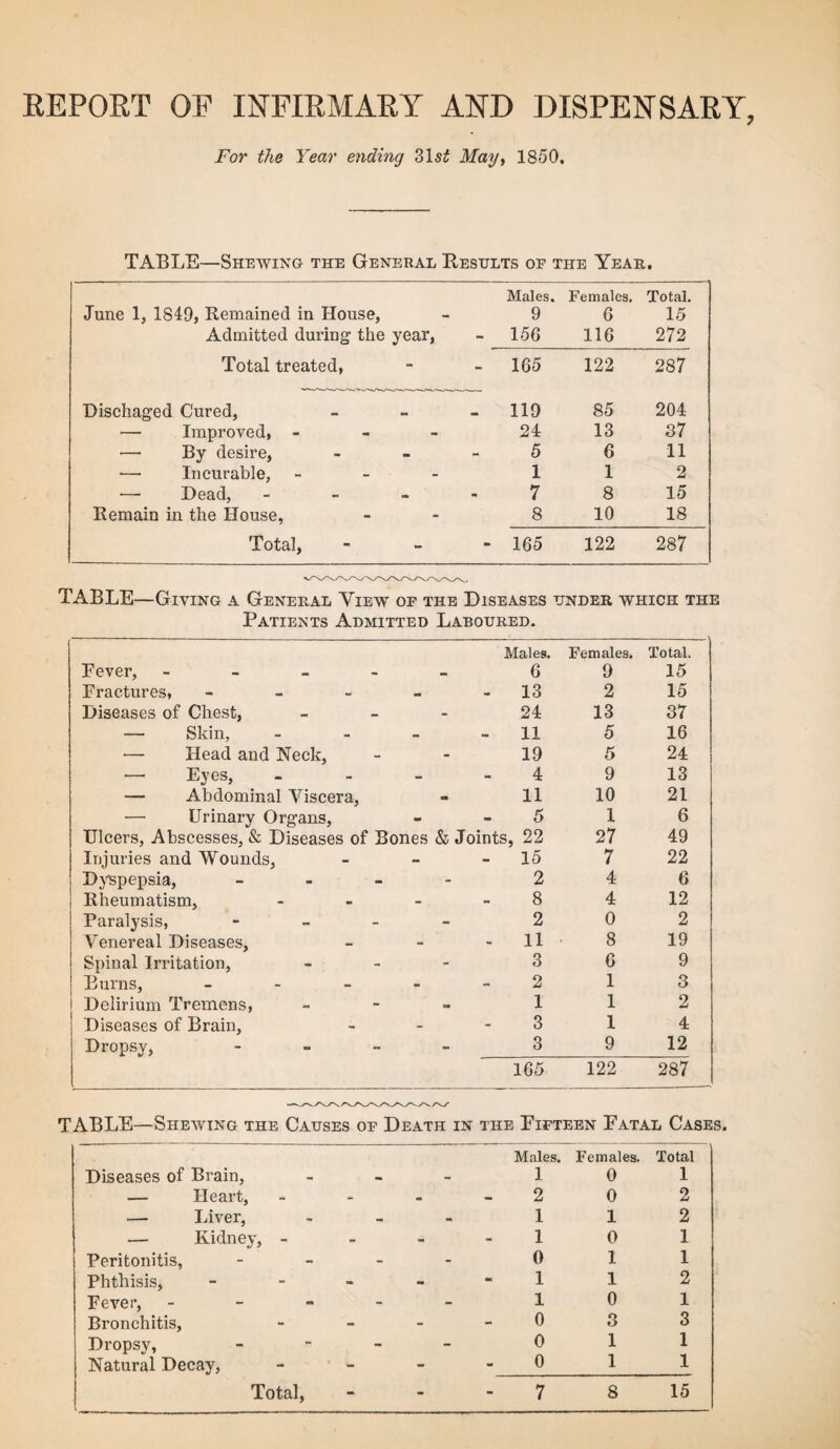 REPOET OF INFIRMARY AND DISPENSARY, For the Year ending 31s£ May, 1850. TABLE—Shewing the General Results op the Year. June 1, 1849, Remained in House, Males. 9 Females. 6 Total. 15 Admitted during the year, - 156 116 272 Total treated, - 165 122 287 Dischaged Cured, - 110 85 204 — Improved, - 24 13 37 — By desire, 5 6 11 — Incurable, - 1 1 2 — Dead, - 7 8 15 Remain in the House, 8 10 18 Total, - 165 122 287 TABLE—Giving a General Yiew of the Diseases under which the Patients Admitted Laboured. Fever, - Males. 6 Females. 9 Total. 15 Fractures, - - 13 2 15 Diseases of Chest, - 24 13 37 — Skin, - 11 5 16 — Head and Neck, 19 5 24 — Eyes, 4 9 13 — Abdominal Viscera, 11 10 21 — Urinary Organs, - 5 I 6 Ulcers, Abscesses, & Diseases of Bones & Injuries and Wounds, Joints, 22 27 49 - 15 7 22 Dyspepsia, - 2 4 6 Rheumatism, - 8 4 12 Paralysis, - 2 0 2 Venereal Diseases, - 11 8 19 Spinal Irritation, - 3 6 9 Burns, - 2 1 3 Delirium Tremens, - 1 1 2 Diseases of Brain, 3 1 4 Dropsy, - 3 9 12 165 122 287 TABLE—Shewing the Causes op Death in the Fifteen Fatal Cases. Males. Females. Total Diseases of Brain, 1 0 1 — Heart, 2 0 2 — Liver, 1 1 2 — Kidney, - 1 0 1 Peritonitis, - 0 1 1 Phthisis, - 1 1 2 Fever, - 1 0 1 Bronchitis, 0 3 3 Dropsy, - 0 1 1 Natural Decay, 0 1 1