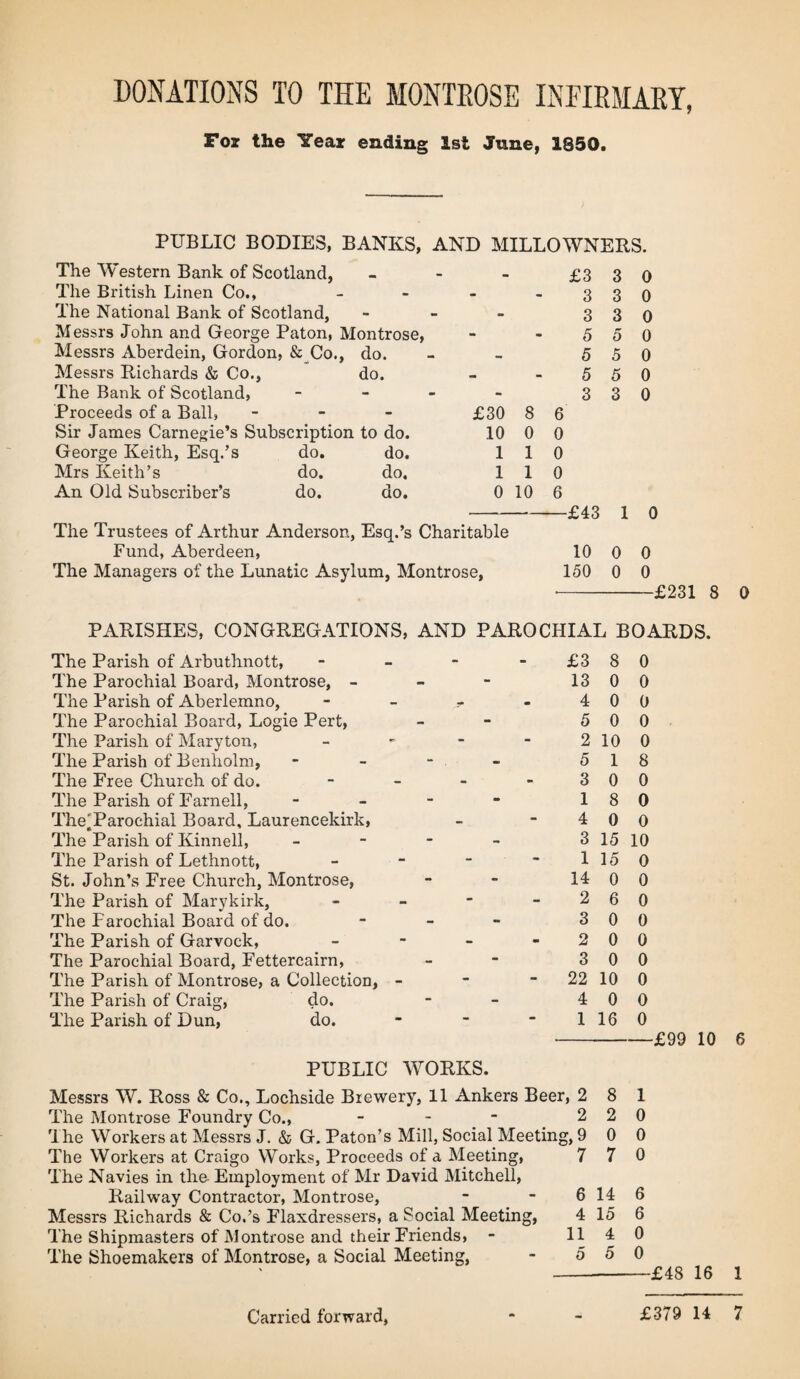 DONATIONS TO THE MONTEOSE INFIRMARY, For the Year ending 1st June, 1350. PUBLIC BODIES, BANKS, AND MILLOWNERS. The Western Bank of Scotland, - - - £3 The British Linen Co., - - 3 The National Bank of Scotland, - 3 Messrs John and George Paton, Montrose, - -5 Messrs Aberdein, Gordon, & Co., do. - 5 Messrs Richards & Co., do. - - 5 The Bank of Scotland, - 3 Proceeds of a Ball, - £30 8 6 Sir James Carnegie’s Subscription to do. 10 0 0 George Keith, Esq.’s do. do. 110 Mrs Keith’s do. do. 110 An Old Subscriber’s do. do. 0 10 6 —£43 1 0 3 3 3 5 5 5 The Trustees of Arthur Anderson, Esq.’s Charitable Fund, Aberdeen, The Managers of the Lunatic Asylum, Montrose, 10 150 0 0 0 0 -£231 8 0 PARISHES, CONGREGATIONS, AND PAROCHIAL BOARDS. The Parish of Arbuthnott, The Parochial Board, Montrose, - The Parish of Aberlemno, The Parochial Board, Logie Pert, The Parish of Maryton, The Parish of Benholm, The Pree Church of do. The Parish of Earnell, The'Parochial Board, Laurencekirk, The Parish of Kinnell, The Parish of Lethnott, St. John’s Free Church, Montrose, The Parish of Marykirk, The Farochial Board of do. The Parish of Garvock, The Parochial Board, Fettercairn, The Parish of Montrose, a Collection, The Parish of Craig, do. The Parish of Dun, do. PUBLIC £3 8 0 13 0 0 * - 4 0 0 5 0 0 2 10 0 5 18 3 0 0 18 0 4 0 0 3 15 10 1 15 0 14 0 0 2 6 0 3 0 0 2 0 0 3 0 0 22 10 0 4 0 0 1 16 0 ----£99 10 6 WORKS. Messrs W. Ross & Co., Lochside Brewery, 11 Ankers Beer, 2 8 1 The Montrose Foundry Co., - - - 2 2 0 The Workers at Messrs J. & G. Paton’s Mill, Social Meeting, 9 0 0 The Workers at Craigo Works, Proceeds of a Meeting, 7 7 0 The Navies in the Employment of Mr David Mitchell, Railway Contractor, Montrose, - - 6 14 6 Messrs Richards & Co.’s Flaxdressers, a Social Meeting, 4 15 6 The Shipmasters of Montrose and their Friends, - 11 4 0 The Shoemakers of Montrose, a Social Meeting, - 5 5 0 -£48 16 1