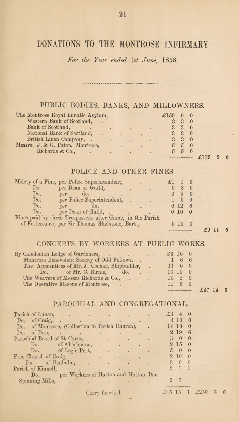 DONATIONS TO THE MONTROSE INFIRMARY For the Year ended ls£ June, 1858. PUBLIC BODIES, BANKS, AND MILLOWNERS. The Montrose Royal Lunatic Asylum, Western Bank of Scotland, Bank of Scotland, National Bank of Scotland, British Linen Company, . Messrs, J, & G. Paton, Montrose, Richards & Co., £150 3 3 3 3 5 5 0 3 3 3 3 5 5 0 0 0 0 0 0 0 £173 2 0 POLICE AND OTHER FINES Moiety of a Fine, per Police Superintendent, £1 1 0 Do. per Dean of Guild, 0 8 0 Do. per do. 0 5 0 Do. per Police Superintendent, • 1 5 0 Do. per do. 0 12 6 Do. per Dean of Guild, . # 0 10 0 Fines paid by three Trespassers after Game, in the Parish of Fettercairn, per Sir Thomas Gladstone, Bart., 5 10 0 CONCERTS BY WORKERS AT PUBLIC WOR By Caledonian Lodge of Gardeners, Montrose Benevolent Society of Odd Fellows, . £3 10 0 1 6 6 The Apprentices of Mr. J. Cochar, Shipbuilder, • 11 0 0 Do. of Mr. C. Birnie, do. 10 10 0 The Weavers of Messrs Richards & Co., # 10 2 0 The Operative Masons of Montrose, 11 6 0 PAROCHIAL AND CONGREGATIONAL. Parish of Lunan, .... Do. of Craig, ..... • £3 4 0 3 10 0 Do. of Montrose, (Collection in Parish Church), • 14 10 0 Do. of Dun, ..... 2 19 6 Parochial Board of St Cyrus, • 3 0 0 Do. of Aberlemno, o 15 0 Do. of Logie Pert, # 5 0 0 Free Church of Craig, .... 2 10 0 Do. of Benholm, 3 0 0 Parish of Kinnell, .... 3 1 1 Do. per Workers of Hatton and Hatton Spinning Mills, . Den 2 3 Carry forward £45 13 1 £9 11 6 £47 14 6 £230 8 0