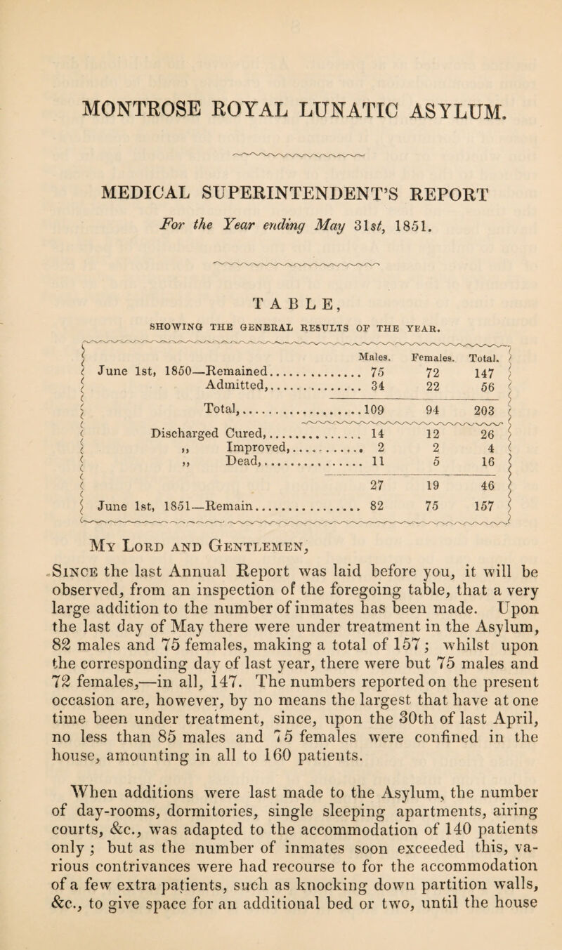 MONTROSE ROYAL LUNATIC ASYLUM. MEDICAL SUPERINTENDENT’S REPORT For the Year ending May 1851. TABLE, SHOWING THE GENERAL RESULTS OP THE YEAR. My Lord and Gentlemen^ Since the last Annual Report was laid before you, it will be observed, from an inspection of the foregoing table, that a very large addition to the number of inmates has been made. Upon the last day of May there were under treatment in the Asylum, 82 males and 75 females, making a total of 157; whilst upon the corresponding day of last year, there were but 75 males and 72 females,—in all, 147. The numbers reported on the present occasion are, however, by no means the largest that have at one time been under treatment, since, upon the 80th of last April, no less than 85 males and 75 females were confined in the house, amounting in all to 160 patients. When additions were last made to the Asylum, the number of day-rooms, dormitories, single sleeping apartments, airing courts, &c., was adapted to the accommodation of 140 patients only ; but as the number of inmates soon exceeded this, va¬ rious contrivances were had recourse to for the accommodation of a few extra patients, such as knocking down partition walls, &c., to give space for an additional bed or two, until the house