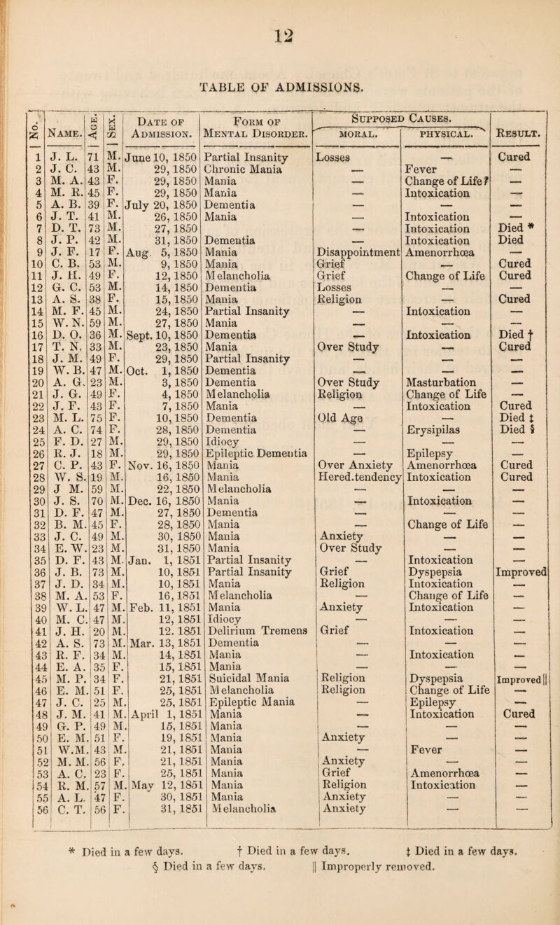 TABLE OF ADMISSIONS. d Name. w o <! 1 Sex. Date of Admission. Form of Mental Disorder. Supposed ^ MORAL. Causes. PHYSICAL.^ ^ Eesult. 1 J. L. 71 M. June 10,1850 Partial Insanity Losses Cured 2 J. C. 43 M. 29,1850 Chronic Mania Fever — 3 M. A. 43 F. 29, 1850 Mania — Change of Life ? — 4 M. E. 45 F. 29, 1850 Mania — Intoxication — 5 A. B. 39 F. July 20, 1850 Dementia — — 6 J. T. 41 M. 26,1850 Mania Intoxication — 7 D. T. 73 M. 27, 1850 Intoxication Died * 8 J. P. 42 M. 31,1850 Dementia Intoxication Died 9 J. F. 17 F. Aug. 5,1850 Mania Disappointment Amenorrhoea — 10 C. B. 53 M. 9,1850 Mania Grief Cured 11 J. H. 49 F. 12,1850 M elancholia Grief Change of Life Cured 12 O. C. 53 M. 14,1850 Dementia Losses — 13 A. S. 38 F. 15,1850 Mania Eeligion — Cured 14 M. F. 45 M. 24,1850 Partial Insanity — Intoxication — 15 W.N. 59 M. 27,1850 Mania — — 16 D. 0. 36 M. Sept. 10,1850 Dementia Intoxication Died t 17 T. N. 33 M. 23,1850 Mania Over Study Cured 18 J. M. 49 F. 29,1850 Partial Insanity — 19 W. B. 47 M. Oct. 1,1850 Dementia _ 20 A. O. 23 M. 3,1850 Dementia Over Study Masturbation 21 J. G. 49 F. 4,1850 M elancholia Eeligion Change of Life — 22 J. F. 43 F. 7,1850 Mania _ Intoxication Cured 23 M. L. 75 F. 10,1850 Dementia Old Age — Died t 24 A. C. 74 F. 28, 1850 Dementia — Erysipilas Died § 25 F. D. 27 M. 29,1850 Idiocy — _ — 26 E. J. 18 M. 29,1850 Epileptic Dementia — Epilepsy — 27 G. P. 43 F. Nov. 16, 1850 Mania Over Anxiety Amenorrhoea Cured 28 W. S. 19 M. 16, 1850 Mania Hered.tendency Intoxication Cured 29 J M. 59 M. 22,1850 Melancholia — 30 J. S. 70 M. Dec. 16, 1850 Mania ..M Intoxication _ 31 D. F. 47 M. 27, 1850 Dementia — — 32 B. M. 45 F. 28,1850 Mania — Change of Life — 33 J. C. 49 M. 30, 1850 Mania Anxiety 34 E. W. 23 M. 31, 1850 Mania Over Study — 35 D. F. 43 M. Jan. 1, 1851 Partial Insanity _ Intoxication ^ i 36 J. B. 73 M. 10,1851 Partial Insanity Grief Dyspepsia Improved 37 J. D. 34 M. 10,1851 Mania Eeligion Intoxication 38 M. A. 53 F. 16,1851 M elancholia — Change of Life — 39 W. L. 47 M. Feb. 11,1851 Mania Anxiety Intoxication — 40 M. C. 47 M. 12,1851 Idiocy — — 41 J. H. 20 M. 12.1851 Delirium Tremens Grief Intoxication — 42 A. S. 73 M. Mar. 13,1851 Dementia — — — 43 E. F. 34 M. 14,1851 Mania — Intoxication 44 E. A. 35 F. 15,1851 Mania _ — _ 1 45 M. P. 34 F. 21,1851 Suicidal Mania Eeligion Dyspepsia Improved jl 46 E. M 51 F. 25,1851 M elancholia Eeligion Change of Life — 47 J. C. 25 M. 25,1851 Epileptic Mania — Epilepsy — 48 J. M. 41 M. April 1, 1851 Mania — Intoxication Cured 49 G. P. 49 M 15, 1851 Mania — i 50 E. M 51 F. 19,1851 Mania Anxiety — 51 W.M 43 IM 21, 1851 Mania — Fever — 52 M. M 56 F, 21,1851 Mania Anxiety — — 53 A. C, 23 P. 25, 1851 Mania Grief Amenorrhoea — 154 E. M 57 M May 12,1851 Mania Eeligion Intoxication — 55 A. L. 47 F. 30, 1851 Mania Anxiety — — 56 C. T. 1 56 F. 31, 1851 Melancholia Anxiety * Died iu a few days. f Died in a few days. i Died in a few days. § Died in a few days. jj Improperly removed.