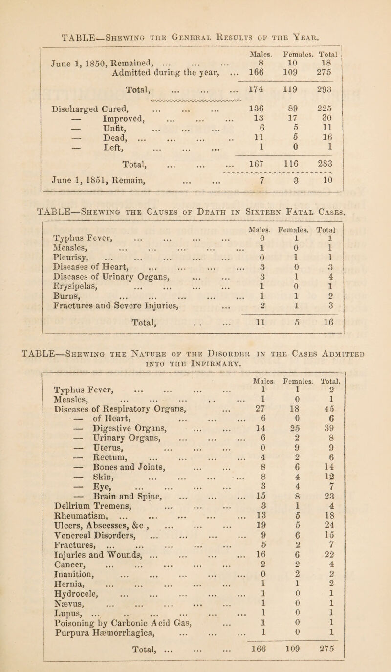 TABLE—Shewing the General Results of the Year. 1 ! Males. Females. Total j June 1, 1850, Ileniained,. 8 10 18 1 Admitted during the year, ... 166 109 275 i Total, 174 119 293 Discharged Cured, 136 89 225 — Improved, 13 17 30 — Unfit, 6 5 11 — Dead, 11 6 16 '•(« •»» 1 0 1 Total, 167 116 283 1 June 1, 1851, Remain, 1 7 3 10 TABLE—Shewing the Causes of Death in Sixteen Fatal Cases. Males. Females, Total Typhus Fever, 0 1 1 Measles, 1 0 1 Pleurisy, 0 1 1 Diseases of Heart, 3 0 3 Diseases of Urinary Organs, 3 1 4 Erysipelas, 1 0 1 Burns, 1 1 2 Fractures and Severe Injuries, 2 1 3 Total, 11 5 16 TABLE—Shewing the Nature of the Disorder in the Cases Admitted into the Infirmary. Typhus Fever, Males. 1 Females. 1 Total. 2 Measles, 1 0 1 Diseases of Respiratory Organs, 27 18 45 — of Heart, 6 0 6 — Digestive Organs, 14 25 39 — Urinary Organs, ... 6 2 8 — Uterus, 0 9 9 — Rectum, 4 2 6 — Bones and Joints, 8 6 14 — Skin, 8 4 12 — Eye, 3 4 7 — Brain and Spine, ... 15 8 23 Delirium Tremens, 3 1 4 Rheumatism, ... 13 5 18 Ulcers, Abscesses, &c , 19 5 24 Venereal Disorders, ... 9 6 15 Fractures, ... 5 2 7 Injuries and Wounds, ... ... 16 6 22 Cancer, 2 2 4 Inanition, ... 0 2 2 Hernia, 1 1 2 Hydrocele, 1 0 1 Naevus, 1 0 1 Lupus, ... ... 1 0 1 Poisoning by Carbonic Acid Gas, 1 0 1 Purpura Haemorrhagica, 1 0 1 Total, ... 166 109 275