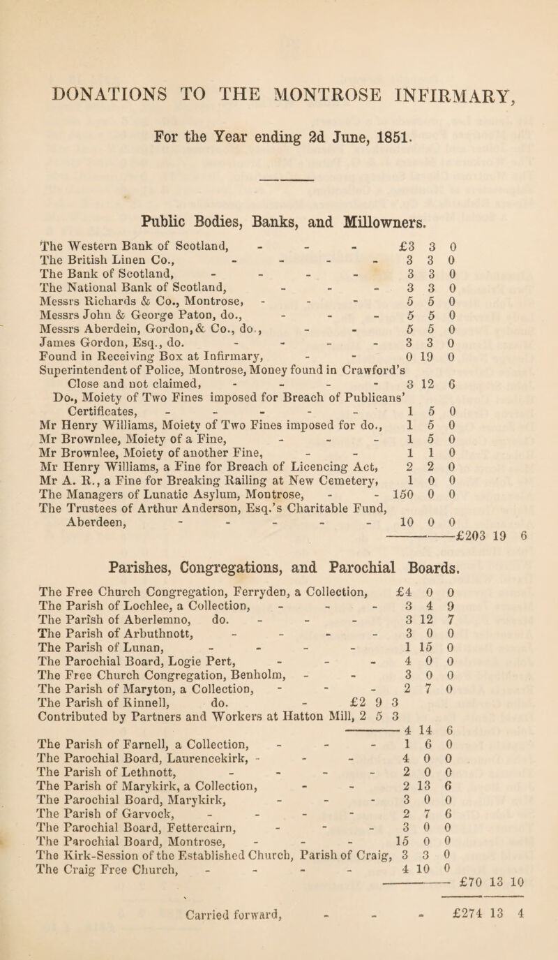 DONATIONS TO THE MONTROSE INFIRMARY, For the Year ending 2d June, 1851. Public Bodies, Banks, and Millowners. The Western Bank of Scotland, - - - £3 3 The British Linen Co., - - - - 3 3 The Bank of Scotland, - - - - 3 3 The National Bank of Scotland, - - - 3 3 Messrs Richards & Co., Montrose, - - - 5 5 Messrs John & George Baton, do., - - -55 Messrs Aberdein, Gordon,& Co., do., - - 5 5 James Gordon, Esq., do. - - - - 3 3 Found in Receiving Box at Infirmary, - - 0 19 Superintendent of Police, Montrose, Money found in Crawford’s Close and not claimed, - - - - 3 12 Do., Moiety of Two Fines imposed for Breach of Publicans’ Certificates, - - - - - 1 5 Mr Henry Williams, Moiety of Two Fines imposed for do., 1 5 Mr Brownlee, Moiety of a Fine, - - - 1 5 Mr Brownlee, Moiety of another Fine, - - 11 Mr Henry Williams, a Fine for Breach of Licencing Act, 2 2 Mr A. R., a Fine for Breaking Railing at New Cemetery, 1 0 The Managers of Lunatic Asylum, Montrose, - - 150 0 The Trustees of Arthur Anderson, Esq.’s Charitable Fund, Aberdeen, - - - - - 10 0 0 0 0 0 0 0 0 0 0 G 0 0 0 0 0 0 0 0 -£203 19 6 Parishes, Congregations, and Parochial Boards. The Free Church Congregation, Ferryden, a Collection, The Parish of Lochlee, a Collection, The Parish of Aberlemno, do. - The Parish of Arbuthnott, _ _ - _ The Parish of Lunan, _ _ _ _ The Parochial Board, Logie Pert, > _ _ The Free Church Congregation, Benholm, The Parish of Maryton, a Collection, - - - The Parish of Rinnell, do. - £2 9 Contributed by Partners and Workers at Hatton Mill, 2 5 £4 3 3 3 1 4 3 2 3 3 The Parish of Farnell, a Collection, _ _ _ The Parochial Board, Laurencekirk, - - ~ The Parish of Lethnott, _ _ _ _ The Parish of Marykirk, a Collection, The Parochial Board, Marykirk, _ _ . The Parish of Garvock, _ _ - - The Parochial Board, Fettercairn, - - - The Parochial Board, Montrose, _ _ _ The Kirk-Session of the Established Church, Parish of Craig, The Craig Free Church, _ - - _ - 4 1 4 2 2 3 2 3 15 3 4 0 0 4 9 12 7 0 0 15 0 0 0 0 0 7 0 14 6 6 0 0 0 0 0 13 6 0 0 7 6 0 0 0 0 3 0 10 0 £70 13 10 Carried forward. £274 13 4