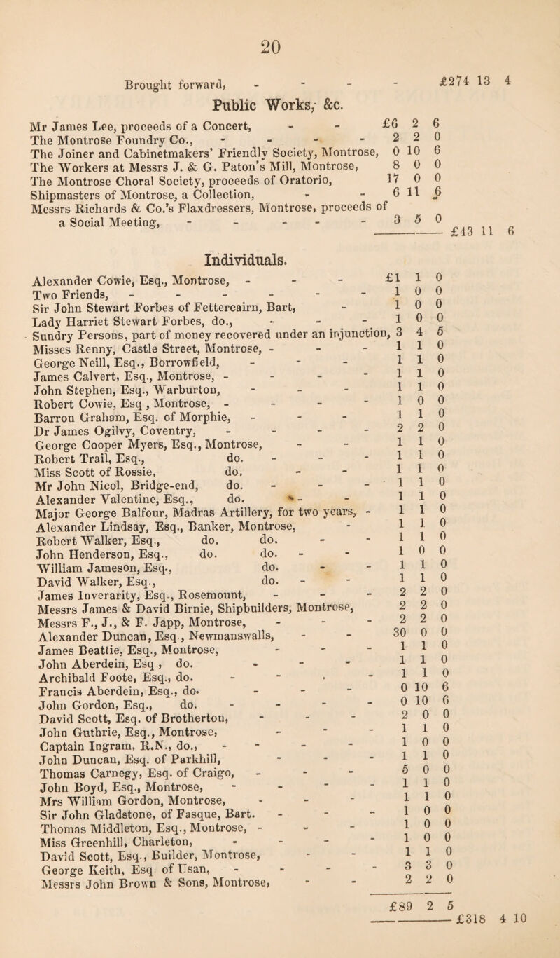Brought forward, - - - Public Works, &c. Mr James Lee, proceeds of a Concert, The Montrose Foundry Co., - _ - - The Joiner and Cabinetmakers’ Friendly Society, Montrose, The Workers at Messrs J. & G. Paton’s Mill, Montrose, The Montrose Choral Society, proceeds of Oratorio, Shipmasters of Montrose, a Collection, Messrs Richards & Co.’s Flaxdressers, Montrose, proceeds of a Social Meeting, - - - - - 3 £274 13 4 £6 2 0 8 17 6 2 2 10 0 0 11 6 0 6 0 0 6 6 0 -5^ - Individuals. Alexander Cowie, Esq., Montrose, - Two Friends, _ - - - Sir John Stewart Forbes of Fettercairn, Bart, Lady Harriet Stewart Forbes, do., Sundry Persons, part of money recovered und( Misses Renny, Castle Street, Montrose, - George Neill, Esq., Borrowfield, James Calvert, Esq., Montrose, - John Stephen, Esq., Warburton, Robert Cowie, Esq , Montrose, - Barron Graham, Esq. of Morphie, Dr James Ogilvy, Coventry, George Cooper Myers, Esq., Montrose, Robert Trail, Esq., do. Miss Scott of Rossie, do, Mr John Nicol, Bridge-end, do. Alexander Valentine, Esq., do. Major George Balfour, Madras Artillery, for two years, Alexander Lindsay, Esq., Banker, Montrose, Robert Walker, Esq., do. do. John Henderson, Esq., do. do. William Jameson, Esq., do. David Walker, Esq., do. - James Inverarity, Esq., Rosemount, Messrs James & David Birnie, Shipbuilders, Montrose, Messrs F., J., & F. Japp, Montrose, Alexander Duncan, Esq , Newmanswalls, James Beattie, Esq., Montrose, John Aberdein, Esq, do. . - - Archibald Foote, Esq., do. - Francis Aberdein, Esq., do. - - - John Gordon, Esq., do. - David Scott, Esq. of Brotherton, - . - John Guthrie, Esq., Montrose, Captain Ingram, R.N., do., - - John Duncan, Esq. of Parkhill, Thomas Carnegy, Esq. of Craigo, John Boyd, Esq., Montrose, - -  Mrs William Gordon, Montrose, Sir John Gladstone, of Fasque, Bart. Thomas Middleton, Esq., Montrose, - Miss Greenhill, Charleton, . . - David Scott, Esq., Builder, Montrose, George Keith, Esq of Usan, - - - Messrs John Brown & Sons, Montrose, £1 1 0 1 0 0 1 0 0 1 0 0 tion, 3 4 5 1 1 0 1 1 0 1 1 0 1 1 0 1 0 0 1 1 0 2 2 0 1 1 0 1 1 0 1 1 0 1 1 0 1 1 0 1 1 0 1 1 0 • 1 1 0 1 0 0 1 1 0 1 1 0 2 2 0 2 2 0 2 2 0 30 0 0 1 1 0 1 1 0 1 1 0 0 10 6 • 0 10 6 2 0 0 - 1 1 0 1 0 0 • 1 1 0 5 0 0 1 1 0 1 1 0 — 1 0 0 1 0 0 - 1 0 0 1 1 0 3 3 0 2 2 0 £89 2 5 £43 11 6 £318 4 10