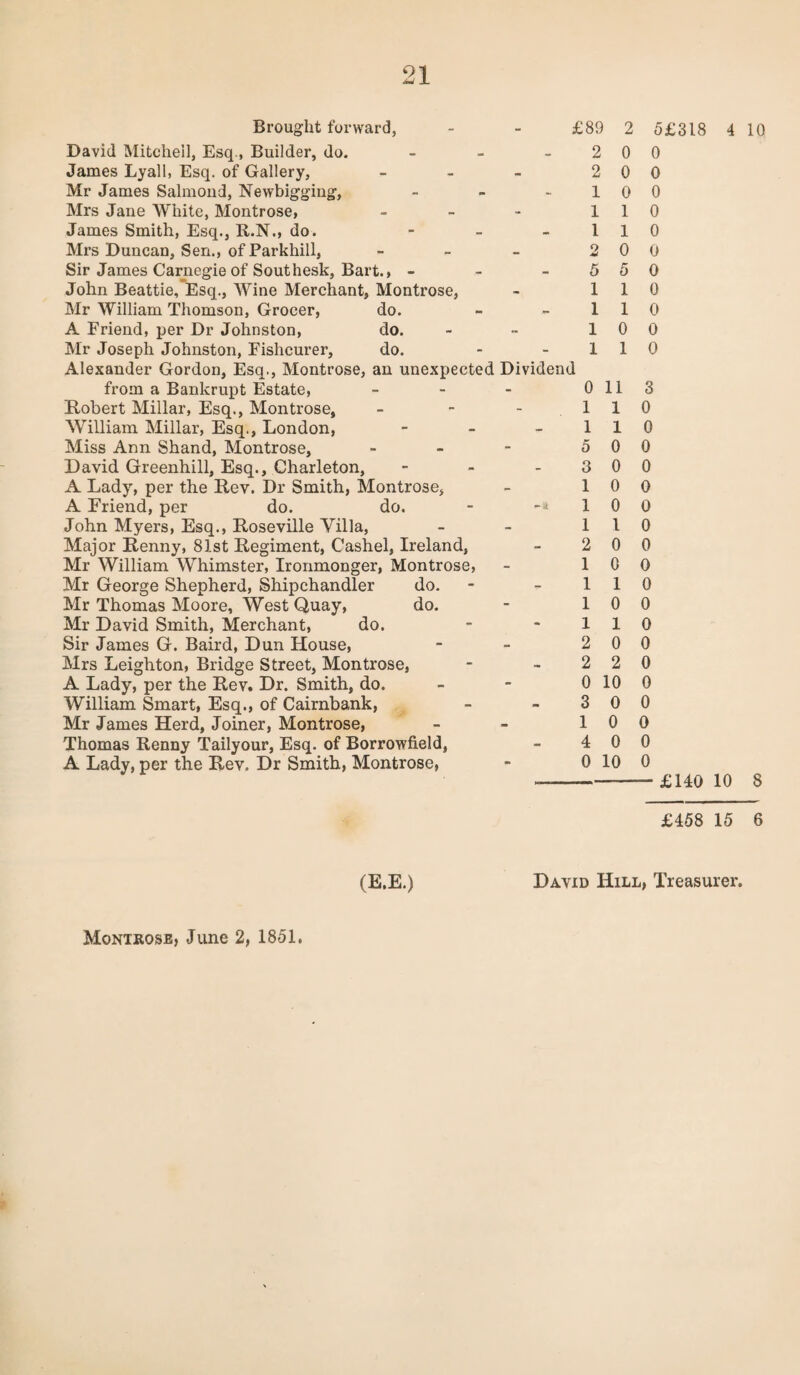 Brought forward, - - £89 2 5£318 4 10 David Mitchell, Esq., Builder, do. - - - 2 0 0 James Lyall, Esq. of Gallery, - - - 2 0 0 Mr James Salmoud, Newbigging, - - -- 1 0 0 Mrs Jane White, Montrose, - - - 110 James Smith, Esq., R.N., do. - - - 1 1 0 Mrs Duncan, Sen., of Parkhill, - - - 2 0 0 Sir James Carnegie of Southesk, Bart., - - -550 John Beattie, Esq., Wine Merchant, Montrose, - 110 Mr William Thomson, Grocer, do. - - 110 A Friend, per Dr Johnston, do. - •• 10 0 Mr Joseph Johnston, Fishcurer, do. - - 110 Alexander Gordon, Esq., Montrose, an unexpected Dividend from a Bankrupt Estate, - - - 0 113 Robert Millar, Esq., Montrose, - - - 1 1 0 William Millar, Esq., London, - - - 1 1 0 Miss Ann Shand, Montrose, - - - 5 0 0 David Greenhill, Esq., Charleton, - - - 3 0 0 A Lady, per the Rev. Dr Smith, Montrose, - 10 0 A Friend, per do. do. - 1 0 0 John Myers, Esq., Roseville Villa, - - 110 Major Renny, 81st Regiment, Cashel, Ireland, - 2 0 0 Mr William Whimster, Ironmonger, Montrose, - 10 0 Mr George Shepherd, Shipchandler do. - - 110 Mr Thomas Moore, West Quay, do. - 10 0 Mr David Smith, Merchant, do. - - 110 Sir James G. Baird, Dun House, - - 2 0 0 Mrs Leighton, Bridge Street, Montrose, - - 2 2 0 A Lady, per the Rev. Dr. Smith, do. - - 0 10 0 William Smart, Esq., of Cairnbank, - - 3 0 0 Mr James Herd, Joiner, Montrose, - - 10 0 Thomas Renny Tailyour, Esq. of Borrowfield, - 4 0 0 A Lady, per the Rev. Dr Smith, Montrose, - 0 10 0 £140 10 8 £458 15 6 (E.E.) David Hill, Treasurer.