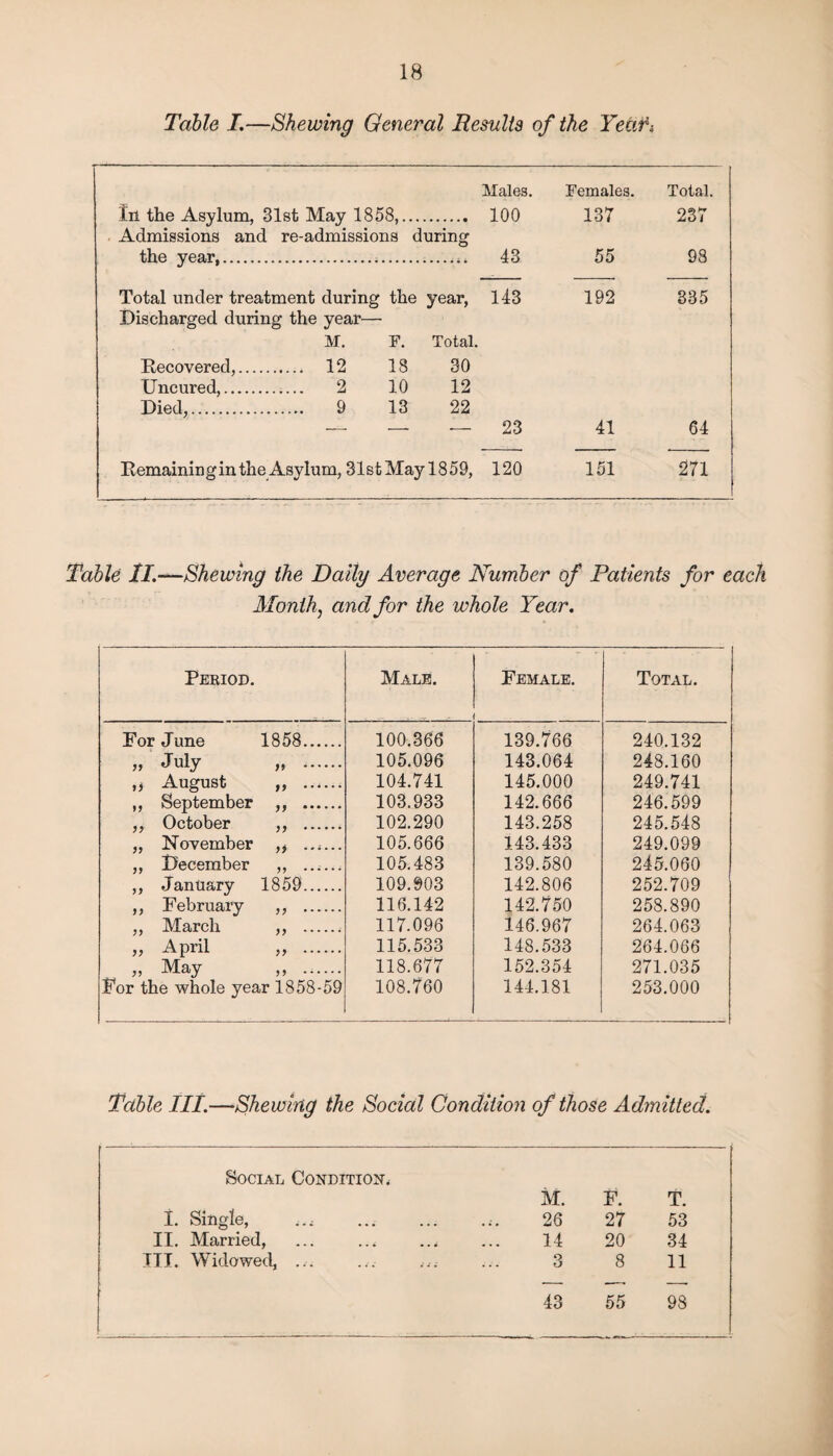 Table I.—Shewing General Results of the Teafi Males. Females. Total. In the Asylum, 31st May 1858,. Admissions and re-admissions during 100 137 237 the year,. 43 55 98 Total under treatment during the year, Discharged during the year—• 143 192 335 M. F. Total. Recovered,. 12 18 30 Uncured,. 2 10 12 Died,. 9 13 22 — — .— 23 41 64 Remaining in the Asylum, 31 st May 18 59, 120 151 271 Table II.—Shewing the Daily Average Number of Patients for each Monthj and for the whole Year. Period. Male. Female. '  Total. For June 1858. 100.366 139.766 240.132 jt July „ . 105.096 143.064 248.160 *> August „ . 104.741 145.000 249.741 ,, September ,, . 103.933 142.666 246.599 ,, October ,, ...... 102.290 143.258 245.548 „ November ,, ...... 105.666 143.433 249.099 ,, December ,, . 105.483 139.580 245.060 ,, January 1859. 109.903 142.806 252.709 ,, February ,, . 116.142 142.750 258.890 ., March ,, . 117.096 146.967 264.063 „ April ,, . 115.533 148.533 264.066 „ May ,, ...... 118.677 152.354 271.035 For the whole year 1858-59 108.760 144.181 253.000 Table III.—Shewing the Social Condition of those Admitted. Social Condition. I. Single, ... II. Married, ... ... III. Widowed, ... M. F. T. 26 27 53 14 20 34 3 8 11 43 55 98