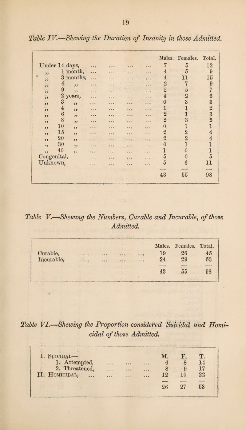 Table IV.—Shewing the Duration of Insanity in those Admitted. Under 14 days, ,, 1 montti, ,, 3 months, 6 » >> 9 ,, „ 2 years, 99 3 99 99 4 99 99 6 99 99 8 9t 99 10 99 99 15 99 9) 20 99 •9 30 99 99 40 99 Congenital, Unknown, Males. Females. Total. 7 4 4 2 2 4 0 1 2 2 0 2 2 0 1 5 5 5 5 11 1 5 2 3 1 1 3 1 2 2 1 0 0 6 12 9 15 9 7 6 3 2 3 5 1 4 4 1 1 5 11 43 55 98 Table V.—•Shewing the Numbers, Curable and Incurable, of those Admitted. Curable, Xiicurable, Males. Females. Total, 19 26 45 24 29 53 43 55 98 Table VI.—rShewing the Proportion considered Suicidal and Homi¬ cidal of those Admitted. I. Suicidal— J. Attempted, 2. Threatened, II. Homicidal, M. F. T. 6 8 14 8 9 17 12 10 22 26 27 63