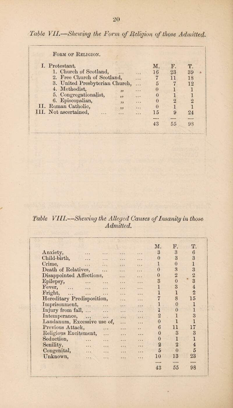 Table VII.—She wing the Form of Religion of those Admitted. Form of Religion. I. Protestant, M. F. T. 1. Church of Scotland, ... 16 23 39 * 2. Free Church of Scotland, 7 11 18 3. United Presbyterian Church, ... 5 7 12 4. Methodist, ,, 0 1 1 5. Congregationalist, ,, 0 1 1 6. Episcopalian, ,, 0 2 2 II. Roman Catholic, ,, 0 1 1 III. Nqt ascertained, 15 9 24 43 55 98 Table VIII.—Shewing the Alleged Causes of Insanity in those Admitted. Anxiety, Child-birth, Crime, Death of Relatives, Disappointed Affections, Epilepsy, . Fever, Fright, Hereditary Predisposition, Imprisonment, Injury from fall, ... Intemperance, Laudanum, Excessive use of, Previous Attack, Religious Excitement, Seduction, Senility, Congenital, Unknown, M. F. T. 3 3 6 0 3 3 10 1 0 3 3 0 2 2 3 0*3 1 3 4 1 1 2 7 8 15 1 0 1 10 1 2 13 Oil 6 11 17 0 3 3 Oil 2 2 4 5 0 5 10 13 23 43 55 98