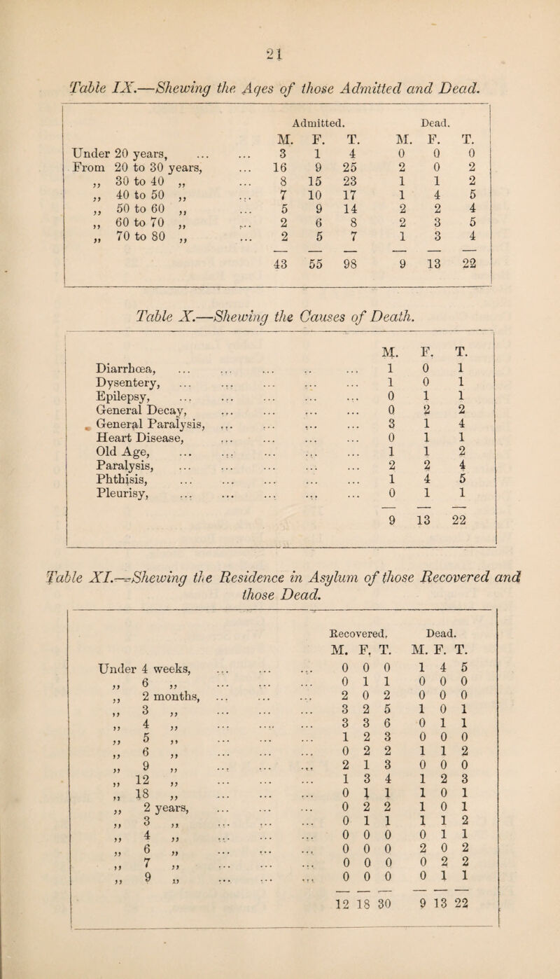 Table IX.—Shewing the Ages of those Admitted and Dead. Admitted. Dead. M. F. T. M. F. T. Under 20 years, 3 1 4 0 0 0 From 20 to 30 years, 16 9 25 o u 0 2 ,, 30 to 40 ,, 8 15 23 1 1 2 ,, 40 to 50 ,, 7 10 17 1 4 5 ,, 50 to 60 ,, 5 9 14 2 2 4 ,, 60 to 70 ,, 2 6 8 2 3 5 ,, 70 to 80 ,, 2 5 7 1 3 4 43 55 98 9 13 22 Table X.—Shewing the Causes of Death. M. F. T. 10 1 10 1 Oil 0 2 2 3 14 Oil 1 1 2 2 2 4 14 5 Oil 9 13 22 Table XI.—Shewing ti(e Residence in Asylum of those Recovered and those Dead. Diarrhoea, Dysentery, Epilepsy, General Decay, General Paralysis, Heart Disease, Old Age, Paralysis, Phthisis, Pleurisy, Under 4 weeks, 11 11 11 11 n 11 11 11 6 „ 2 months, 3 4 5 6 9 12 11 11 i > 19 ii ii ii ii ii ii ii ii ii 18 2 years, 3 4 6 7 9 11 11 11 11 XI Recovered, M. F. T. 0 0 0 0 1 1 2 0 2 3 2 5 3 3 6 12 3 0 2 2 2 13 1 3 4 0 X 1 0 2 2 0 1 1 0 0 0 0 0 0 0 0 0 0 0 0 Dead. M. F. T. 14 5 0 0 0 0 0 0 10 1 Oil 0 0 0 1 1 2 0 0 0 12 3 10 1 10 1 1 1 2 Oil 2 0 2 0 2 2 0 1 1 12 18 30 9 13 22