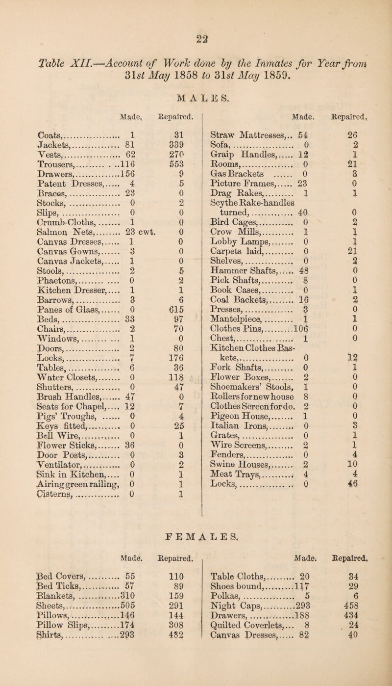 Table XII.—Account of Work done by the Inmates for Year from 315/ May 1858 to 31s/ May 1859. MALES. Made, Repaired. Made. Repaired. Coats,. ... 1 31 Straw Mattresses,.. 54 26 J ackets,. ... 81 339 Sofa,. 0 2 Vests,. ... 62 270 Graip Handles,. 12 1 Trousers,. ..116 553 Rooms,. 0 21 Drawers,. ...156 9 Gas Brackets . 0 3 Patent Dresses,.. ... 4 5 Picture Frames,. 23 0 Braces,. ... 23 0 Drag Rakes,. 1 1 Stocks, . ... 0 2 Scythe Rake-handles Slips, . ... 0 0 turned,. 40 0 Crumb-Clotlis, — ... 1 0 Bird Cages,. 0 2 Salmon Nets,. ... 23 cwt. 0 Crow Mills,.. 1 1 Canvas Dresses,.. ... 1 0 Lobby Lamps,. 0 i Canvas Gowns,... ... 3 0 Carpets laid,. 0 21 Canvas Jackets,.. ... 1 0 Shelves,.. 0 2 Stools,. ... 2 5 Hammer Shafts,. 48 0 Phaetons,. ... 0 2 Pick Shafts,. 8 0 Kitchen Dresser,. ... 1 1 Book Cases,. 0 1 Barrows,. ... 3 6 Coal Backets,. 16 2 Panes of Glass,... ... 0 615 Presses,... 3 0 Beds,. ... 33 97 Mantelpiece,. 1 1 Chairs,. ... 2 70 Clothes Pins,. 106 0 Windows,. ... 1 0 Chest. 1 0 Doors,. ... 2 80 Kitchen Clothes Bas- Locks, . hr 176 kets,. 0 12 Tables,. ... 6 36 Fork Shafts,. 0 1 Water Closets,.... ... 0 118 V; Flower Boxes,. 2 0 Shutters,. ... 0 47 Shoemakers’ Stools, 1 0 Brush Handles,... ... 47 0 Rollers for new house 8 0 Seats for Chapel,. ... 12 hr 7 Clothes Screen for do. 2 0 Pigs’ Troughs, ... ... 0 4 Pigeon House,. 1 0 Keys fitted,. ... 0 25 Italian Irons,. 0 o O Bell Wire,....,.... ... 0 1 Grates,. 0 1 Flower Sticks,.... ... 36 0 Wire Screens,. 2 1 Door Posts,. ... 0 3 Fenders,. 0 4 Ventilator,. ... 0 2 Swine Houses,. 2 10 Sink in Kitchen,. ... 0 1 Meat Trays,. 4 4 Airing green railing, 0 1 Locks,... 0 46 Cisterns,.. ... 0 1 FEMALES, Made. Repaired. M ade. Repaired, Bed Covers,. ... 55 110 Table Cloths,. 20 34 Bed Ticks,. ... 57 89 Shoes bound,. 117 29 Blankets, . ...310 159 Polkas,. 5 6 Sheets,. ...505 291 Night Caps,. 293 458 Pillows,. ...146 144 Drawers,... 188 434 Pillow Slips,. ...174 308 Quilted Coverlets,... 8 24 Shirts,.. ...293 482 Canvas Dresses,. 82 40