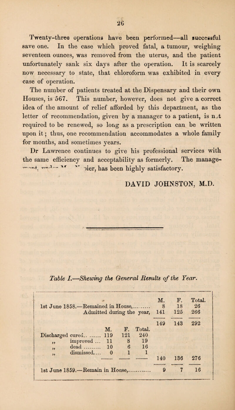 Twenty-three operations have been performed—all successful save one. In the case which proved fatal, a tumour, weighing seventeen ounces, was removed from the uterus, and the patient unfortunately sank six days after the operation. It is scarcely now necessary to state, that chloroform was exhibited in every case of operation. The number of patients treated at the Dispensary and their own Houses, is 567. This number, however, does not give a correct idea of the amount of relief afforded by this department, as the letter of recommendation, given by a manager to a patient, is nyt required to be renewed, so long as a prescription can be written upon it; thus, one recommendation accommodates a whole family for months, and sometimes years. Dr Lawrence continues to give his professional services with the same efficiency and acceptability as formerly. The manage- ffier, has been highly satisfactory. DAVID JOHNSTON, M.D. Table I.—Shewing the General Results of the Year. M. F. Total. 1st June 1858.—Remained in House,. 8 18 26 Admitted during the year, 141 125 266 149 143 292 M. F. Total. Discharged cured. 119 121 240 ,, improved ... 11 8 19 „ dead . 10 6 16 „ dismissed.... 0 1 1 140 136 276