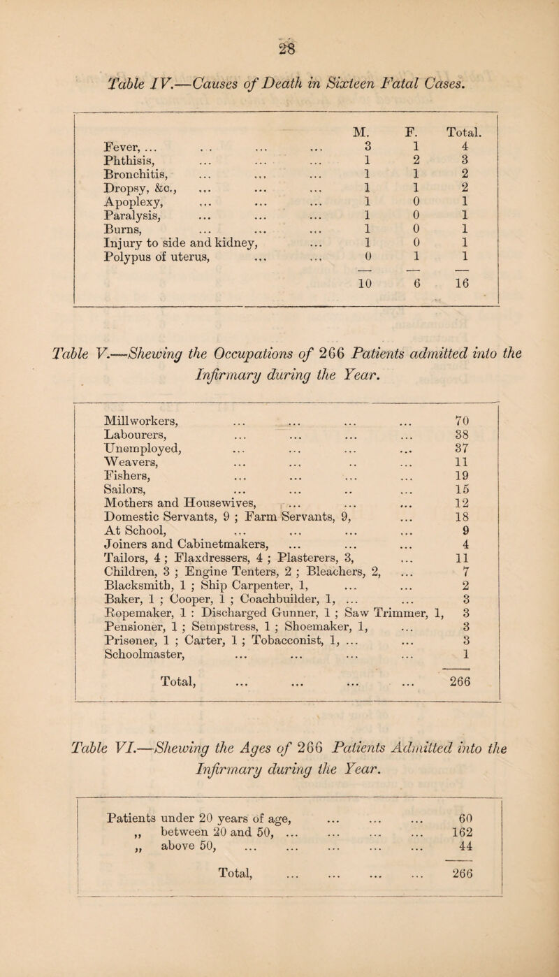 Table IV.—Causes of Death in Sixteen Fatal Cases. M. F. Total. Fever, ... 3 1 4 Phthisis, 1 2 3 Bronchitis, 1 1 2 Dropsy, &c., 1 1 2 Apoplexy, 1 0 1 Paralysis, 1 0 1 Burns, 1 0 1 Injury to side and kidney, 1 0 1 Polypus of uterus, 0 10 1 6 1 16 Table V.—Shewing the Occupations of 266 Patients admitted into the Infirmary during the Year. Mill workers, ... ... ... ... 70 Labourers, ... ... ... ... 38 Unemployed, ... ... ... ... 37 Weavers, ... ... .. ... 11 Fishers, ... ... ... ... 19 Sailors, ... ... .. ... 15 Mothers and Housewives, ... ... ... 12 Domestic Servants, 9 ; Farm Servants, 9, ... 18 At School, ... ... ... ... 9 Joiners and Cabinetmakers, ... ... ... 4 Tailors, 4 ; Flaxdressers, 4 ; Plasterers, 3, ... 11 Children, 3 ; Engine Tenters, 2 ; Bleachers, 2, ... 7 Blacksmith, 1 ; Ship Carpenter, 1, ... ... 2 Baker, 1 ; Cooper, 1 ; Coachbuilder, 1, ... ... 3 Ropemaker, 1 : Discharged Gunner, 1 ; Saw Trimmer, 1, 3 Pensioner, 1 ; Sempstress, 1 ; Shoemaker, 1, ... 3 Prisoner, 1 ; Carter, 1 ; Tobacconist, 1, ... ... 3 Schoolmaster, ... ... ... ... 1 Total, 266 Table VI.—Shewing the Ages of 266 Patients Admitted into the Infirmary during the Year. Patients under 20 years of age, ,, between 20 and 50, .. „ above 50, Total, 60 162 44 266