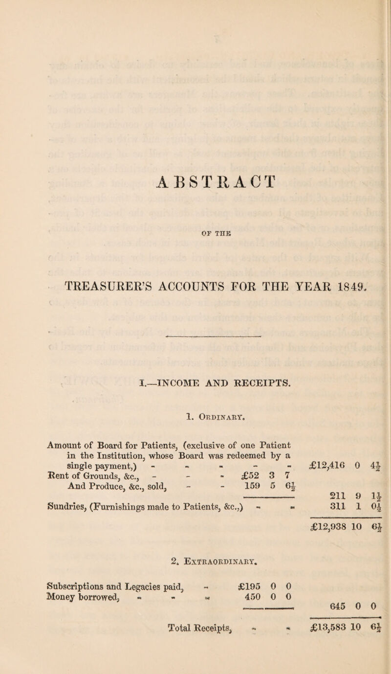 ABSTRACT OF THE TREASURER’S ACCOUNTS FOR THE YEAR 1849. I.—INCOME AND RECEIPTS. 1. Ordinary. Amount of Board for Patients, (exclusive of one Patient in the Institution, whose Board was redeemed by a single payment,) - £12,416 0 4^ Rent of Grounds, &c., - £52 3 7 And Produce, &c., sold, - - 159 5 6| -- 211 9 1J Sundries, (Furnishings made to Patients, &c.,) - « 311 1 0^ £12,938 10 2. Extraordinary. Subscriptions and Legacies paid, - £195 0 0 Money borrowed, « - « 450 0 0 ___ 645 0 0 Total Receipts, £13,583 10 6£