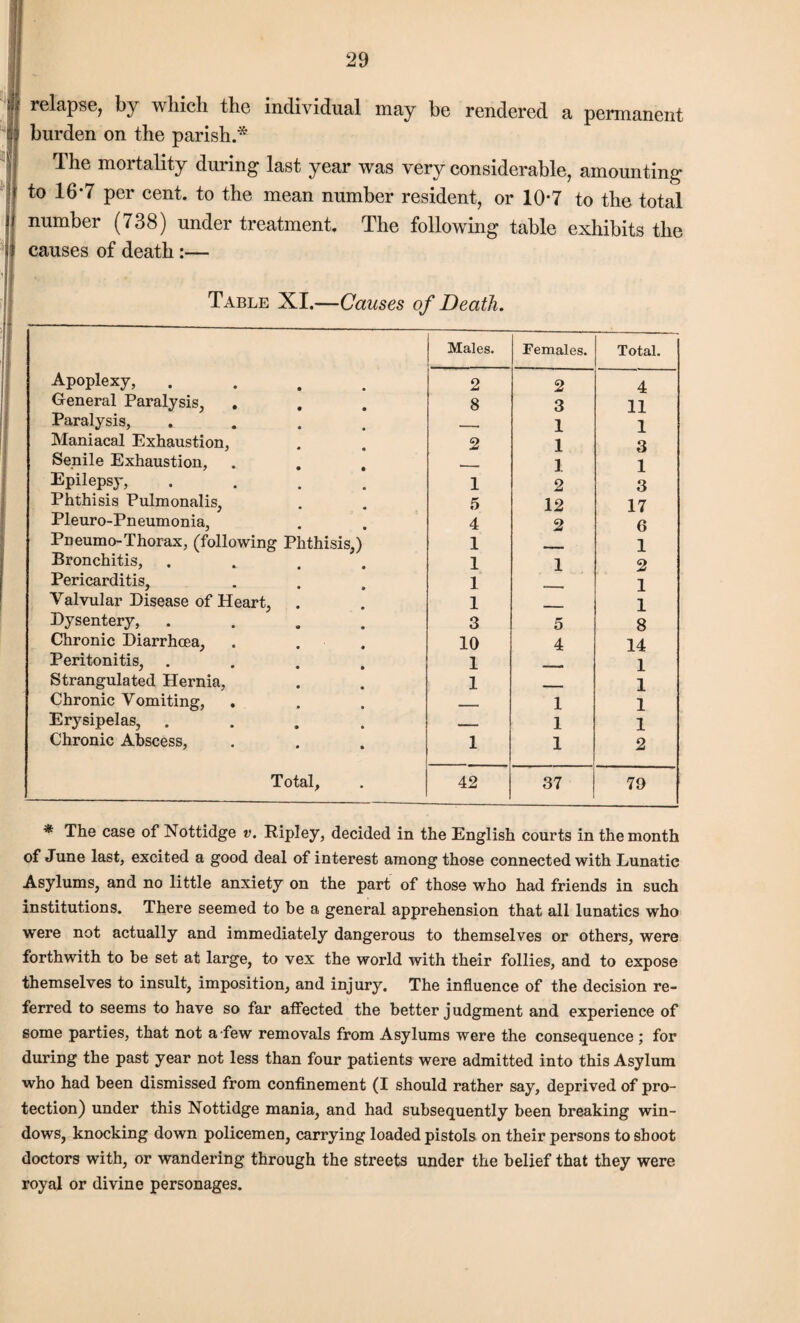 relapse, by which the individual may be rendered a permanent burden on the parish.* The mortality during last year was very considerable, amounting to 16*7 per cent, to the mean number resident, or 10-7 to the total number (738) under treatment. The following table exhibits the causes of death :— Table XI.—Causes of Death. Males. Females. Total. Apoplexy, 2 2 4 General Paralysis, . 8 3 11 Paralysis, .... Maniacal Exhaustion, - 1 1 2 1 3 Senile Exhaustion, ] 1 Epilepsy, .... 1 2 3 Phthisis Pulmonalis, 5 12 17 Pleuro-Pneumonia, 4 2 6 Pneumo-Thorax, (following Phthisis,) 1 1 Bronchitis, 1 1 2 Pericarditis, 1 1 Valvular Disease of Heart, 1 1 Dysentery, .... 3 5 8 Chronic Diarrhoea, 10 4 14 Peritonitis, .... Strangulated Hernia, 1 1 1 1 Chronic Vomiting, - 1 1 Erysipelas, .... -- 1 1 Chronic Abscess, 1 1 2 Total, 42 37 79 * The case of Nottidge v. Ripley, decided in the English courts in the month of June last, excited a good deal of interest among those connected with Lunatic Asylums, and no little anxiety on the part of those who had friends in such institutions. There seemed to be a general apprehension that all lunatics who were not actually and immediately dangerous to themselves or others, were forthwith to be set at large, to vex the world with their follies, and to expose themselves to insult, imposition, and injury. The influence of the decision re¬ ferred to seems to have so far affected the better j udgment and experience of some parties, that not a few removals from Asylums were the consequence ; for during the past year not less than four patients were admitted into this Asylum who had been dismissed from confinement (I should rather say, deprived of pro¬ tection) under this Nottidge mania, and had subsequently been breaking win¬ dows, knocking down policemen, carrying loaded pistols on their persons to shoot doctors with, or wandering through the streets under the belief that they were royal or divine personages.