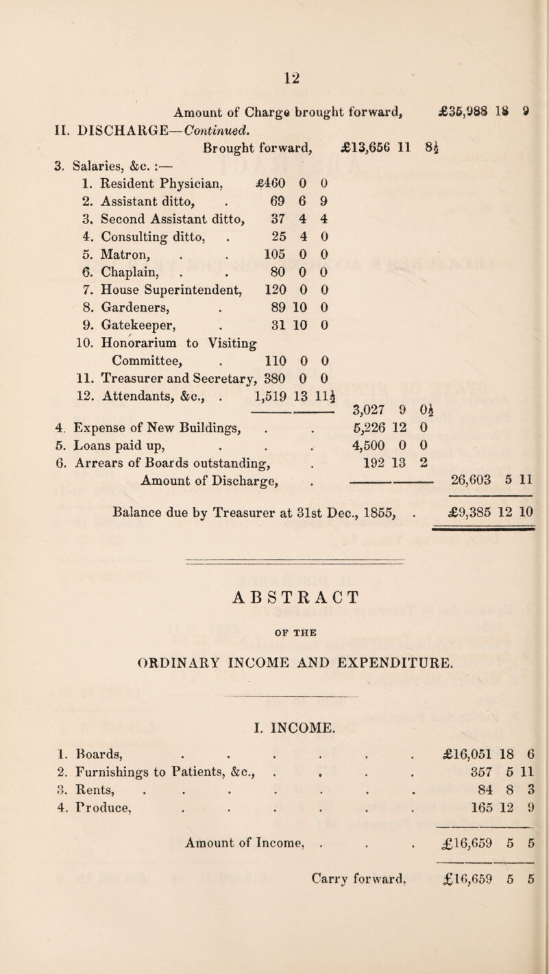 Amount of Charge brought forward, £35,988 1$ 9 II. DISCHARGE—Continued. Brought forward, £13,656 11 8£ 3. Salaries, &c. :— 1. Resident Physician, £460 2. Assistant ditto, . 69 3. Second Assistant ditto, 37 4. Consulting ditto, . 25 5. Matron, . . 105 6. Chaplain, . . 80 7. House Superintendent, 120 8. Gardeners, . 89 9. Gatekeeper, . 31 / 10. Honorarium to Visiting Committee, . 110 11. Treasurer and Secretary, 380 12. Attendants, &c., . 1,519 4. Expense of New Buildings, 5. Loans paid up, 6. Arrears of Boards outstanding, Amount of Discharge, Balance due by Treasurer a 0 0 6 9 4 4 4 0 0 0 0 0 0 0 10 0 10 0 0 0 0 0 13 llh - 3,027 9 0£ 5,226 12 0 4,500 0 0 192 13 2 - 26,603 5 11 31st Dec., 1855, . £9,385 12 10 ABSTRACT OF THE ORDINARY INCOME AND EXPENDITURE. I. INCOME. 1. Boards, 2. Furnishings to Patients, &c., 3. Rents, 4. Produce, £16,051 18 6 357 5 11 84 8 3 165 12 9 Amount of Income, . . . £16,659 5 5 Carry forward. £16,659 5 5