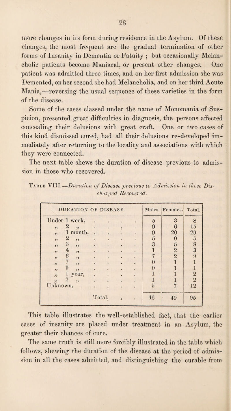 More changes in its form during residence in the Asylum. Of these changes, the most frequent are the gradual termination of other forms of Insanity in Dementia or Fatuity ; but occasionally Melan¬ cholic patients become Maniacal, or present other changes. One patient was admitted three times, and on her first admission she was Demented, on her second she had Melancholia, and on her third Acute Mania,—reversing the usual sequence of these varieties in the form of the disease. Some of the cases classed under the name of Monomania of Sus¬ picion, presented great difficulties in diagnosis, the persons affected concealing their delusions with great craft. One or twm cases of this kind dismissed cured, had all their delusions re-developed im¬ mediately after returning to the locality and associations with which they were connected. The next table shews the duration of disease previous to admis¬ sion in those who recovered. Table VIII.—Duration of Disease previous to Admission in those Dis¬ charged Recovered. DURATION OF DISEASE. Males. Females. Total. Under 1 week, .... 5 3 8 9 >i u • • i 9 6 15 „ 1 month, .... 9 20 29 11 2 „ .... 5 0 5 „ 3 ,, 3 5 8 „ 4 „ .... 1 2 3 „ 6 „ .... 7 2 9 „ 7 „ .... 0 1 1 „ 9 ,, 0 1 1 „ 1 year, .... 1 1 2 2 71 a 11 • * 1 1 2 Unknown, ..... 5 7 12 Total, 46 49 95 This table illustrates the well-established fact, that the earlier cases of insanity are placed under treatment in an Asylum, the greater their chances of cure. The same truth is still more forcibly illustrated in the table which follows, shewing the duration of the disease at the period of admis¬ sion in all the cases admitted, and distinguishing the curable from