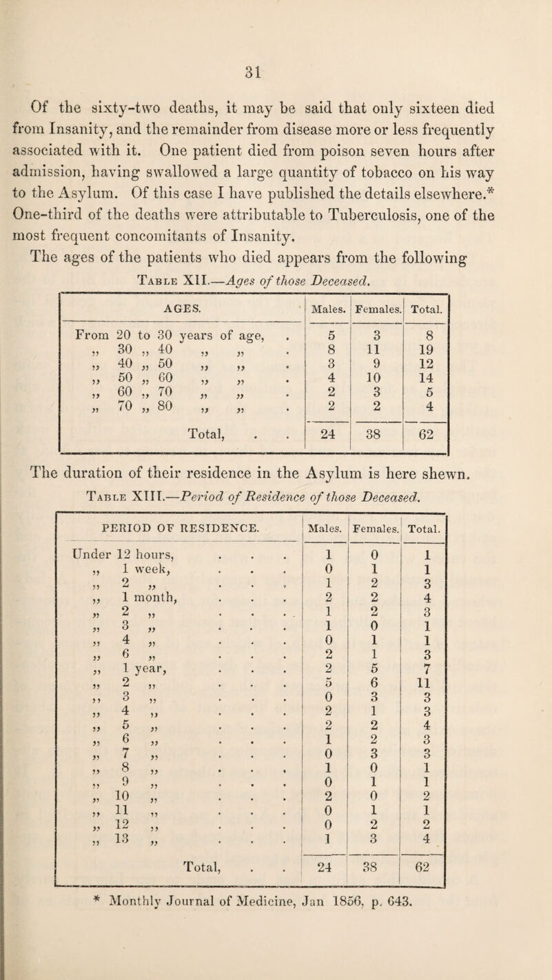 Of the sixty-two deaths, it may be said that only sixteen died from Insanity, and the remainder from disease more or less frequently associated with it. One patient died from poison seven hours after admission, having swallowed a large quantity of tobacco on his way to the Asylum. Of this case I have published the details elsewhere.* One-third of the deaths were attributable to Tuberculosis, one of the most frequent concomitants of Insanity. The ages of the patients who died appears from the following Table XII.—Ages of those Deceased. AGES. Males. Females. Total. From 20 to 30 years of age, 5 3 8 „ 30 ,, 40 „ „ 8 11 19 ,, 40 ,, 50 ,, ,, 3 9 12 „ 50 „ 60 „ „ 4 10 14 „ 60 „ 70 „ „ 2 3 5 „ 70 „ 80 „ „ 2 2 4 Total, 24 38 62 The duration of their residence in the Asylum is here shewn. Table XIII.—Period of Residence of those Deceased PERIOD OF RESIDENCE. Males. Females. Total. Under 12 hours, 1 0 1 5? l week, 0 1 1 5? 2 yy 1 2 3 It 1 month, 2 2 4 » 2 yy 1 2 3 yy 3 » 1 0 1 4 » o 1 1 yy 6 yy 2 1 3 yy 1 year, 2 5 7 yy 2 yy 5 6 11 y y 3 yy 0 3 3 yy 4 yy 2 1 3 yy 5 yy 2 2 4 yy 6 yy 1 2 3 yy 7 yy 0 3 3 yy 8 yy 1 0 1 yy 9 yy 0 1 1 yy 10 yy • 2 0 2 yy 11 yy 0 1 1 yy 12 yy • 0 2 2 yy 13 yy * i 3 4 Total, • 24 00 1 ^ 62 * Monthly Journal of Medicine, Jan 1856, p, 643.