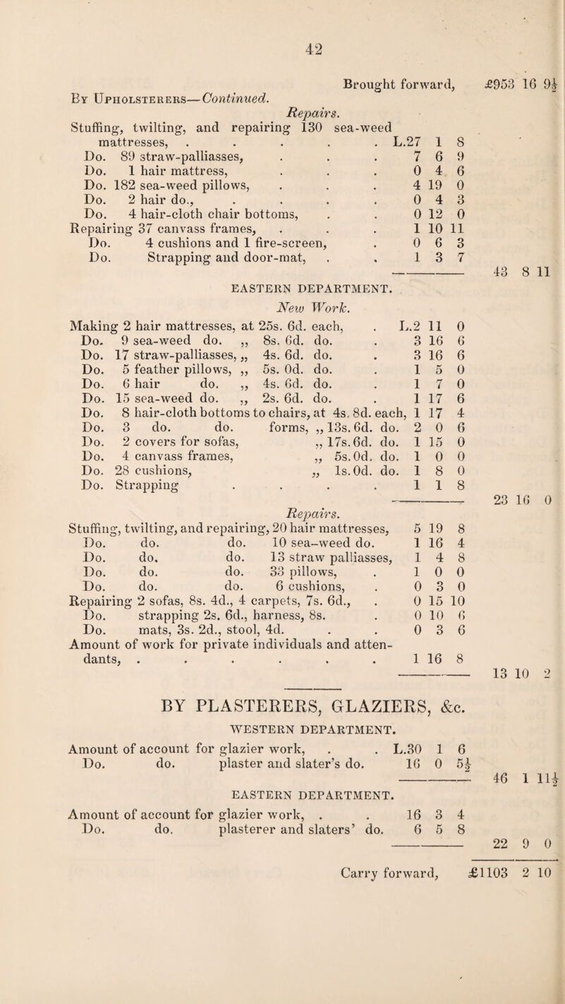 Brought forward, By Upholsterers—Continued. Repairs. Stuffing, twilting, and repairing 130 sea-weed mattresses, ..... L.27 1 8 Do. 89 straw-palliasses, . . . 7 6 9 Do. 1 hair mattress, . . . 0 4 6 Do. 182 sea-weed pillows, . . . 4 19 0 Do. 2 hair do., . . . . 0 4 3 Do. 4 hair-cloth chair bottoms, . . 0 12 0 Repairing 37 canvass frames, . . . 1 10 11 Do. 4 cushions and 1 fire-screen, . 0 6 3 Do. Strapping and door-mat, . . 13 7 EASTERN DEPARTMENT. New Work. Making 2 hair mattresses, at 25s. 6d. each, . L .2 11 0 Do. 9 sea-weed do. ,, 8s. 6d. do. 3 16 6 Do. 17 straw-palliasses, „ 4s. 6d. do. 3 16 6 Do. 5 feather pillows, ,, 5s. Od. do. 1 5 0 Do. 6 hair do. ,, 4s. 6d. do. 1 7 0 Do. 15 sea-weed do. ,, 2s. 6d. do. 1 17 6 Do. 8 hair-cloth bottoms to chairs, at 4s. 8d. each, 1 17 4 Do. 3 do. do. forms, „ 13s. 6d. do. 2 0 6 Do. 2 covers for sofas, Do. 4 canvass frames, ,, 17s. 6d. do. 1 15 0 „ 5s. 0d. do. 1 0 0 Do. 28 cushions, ,, Is.Od. do. 1 8 0 Do. Strapping . 1 1 8 Repairs. Stuffing, twilting, and repairing, 20 hair mattresses, 5 19 8 Do. do. do. 10 sea-weed do. 1 16 4 Do. do. do. 13 straw palliasses, 1 4 8 Do. do. do. 33 pillows, 6 cushions, 1 0 0 Do. do. do. 0 3 0 Repairing 2 sofas, 8s. 4d., 4 carpets, 7s. 6d., 0 15 10 Do. strapping 2s. 6d., harness, 8s. 0 10 6 Do. mats, 3s. 2d., stool, 4d. 0 3 6 Amount of work for private individuals and atten- dants, • 1 16 8 £953 16 9£ 43 8 11 23 16 0 13 10 2 BY PLASTERERS, GLAZIERS, &c. WESTERN DEPARTMENT. Amount of account for glazier work, . . L.30 1 6 Do. do. plaster and slater’s do. 16 0 5^ -1 46 1 14 EASTERN DEPARTMENT. Amount of account for glazier work, . . 16 3 4 Do. do. plasterer and slaters’ do. 6 5 8 - 22 9 0