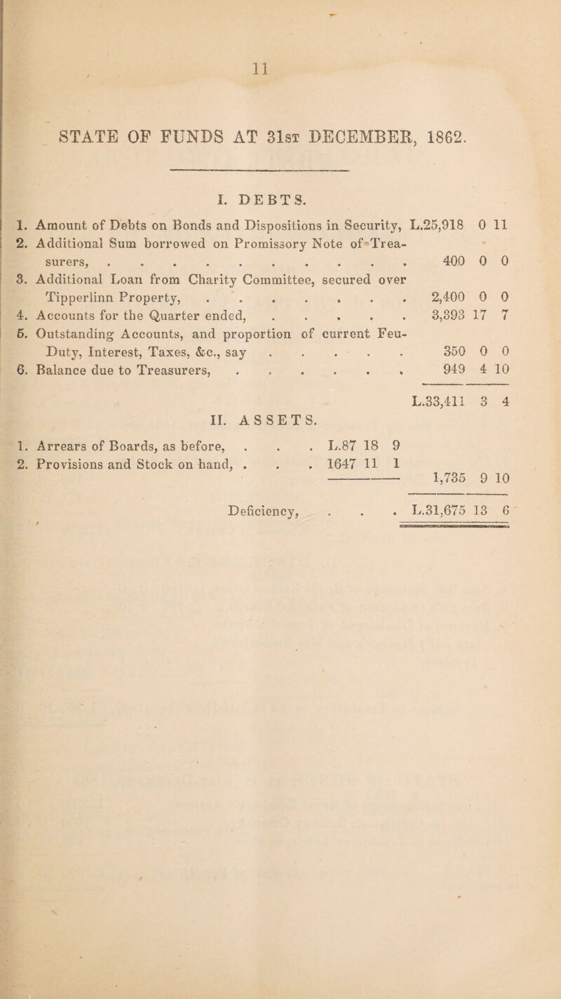 STATE OF FUNDS AT 31st DECEMBER, 1862, I. DEBTS. 1. Amount of Debts on Bonds and Dispositions in Security, L.25,918 2. Additional Sum borrowed on Promissory Note of Trea¬ surers, .......... 400 3. Additional Loan from Charity Committee, secured over Tipperlinn Property, ....... 2,400 0 4. Accounts for the Quarter ended, ..... 3,393 17 6, Outstanding Accounts, and proportion of current Feu- Duty, Interest, Taxes, &c., say ..... 350 0 0 6. Balance due to Treasurers,. 949 4 10 0 11 0 0 0 i II. ASSETS. L.33,411 3 4 1. Arrears of Boards, as before, 2. Provisions and Stock on hand, . L.87 18 9 1647 11 1 - 1,735 9 10 . L.31,675 13 6 Deficiency,