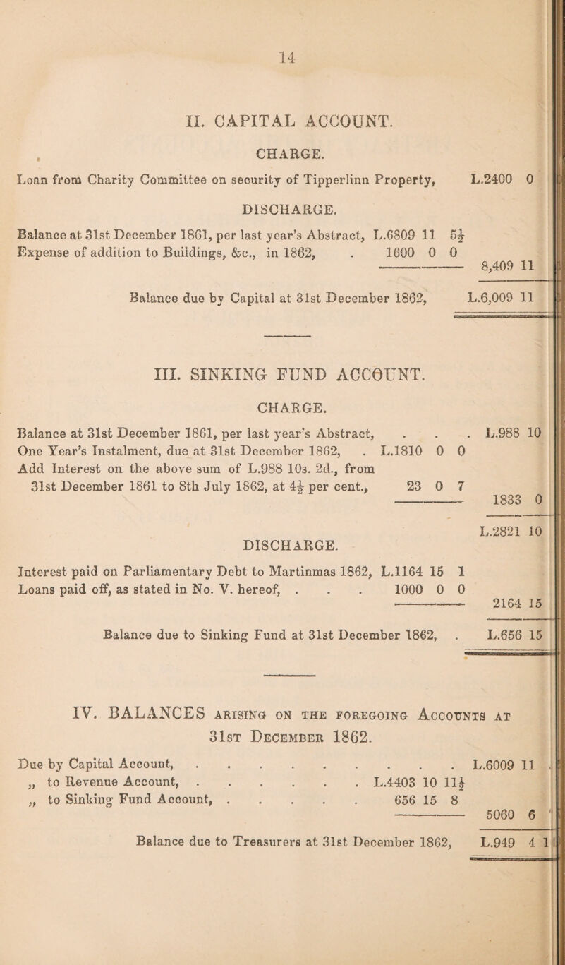 II. CAPITAL ACCOUNT. CHARGE. Loan from Charity Committee on security of Tipperlinn Property, L.2400 0 DISCHARGE. Balance at 31st December 1861, per last year’s Abstract, L.6809 11 5^ Expense of addition to Buiiding3, &c., in 1862, . 1600 0 0 8,409 11 Balance due by Capital at 31st December 1862, L.6,009 11 III. SINKING FUND ACCOUNT. CHARGE. Balance at 31st December 1861, per last year’s Abstract, One Year’s Instalment, due at 31st December 1862, . L.1810 0 0 Add Interest on the above sum of L.988 10s. 2d., from 31st December 1861 to 8th July 1862, at 4^ per cent., 23 0 7 L.988 10 1833 0 L.2821 10 DISCHARGE. Interest paid on Parliamentary Debt to Martinmas 1862, L.1164 15 1 Loans paid off, as stated in No. V. hereof, . . . 1000 0 0 Balance due to Sinking Fund at 31st December 1862, 2164 15 L.656 15 IV. BALANCES arising on the foregoing Accounts at 31st December 1862. Due by Capital Account,.L.6009 11 „ to Revenue Account,.L.4403 10 11£ „ to Sinking Fund Account,. 656 15 8 - 5060 6 Balance due to Treasurers at 31st December 1862, L.949 4 1