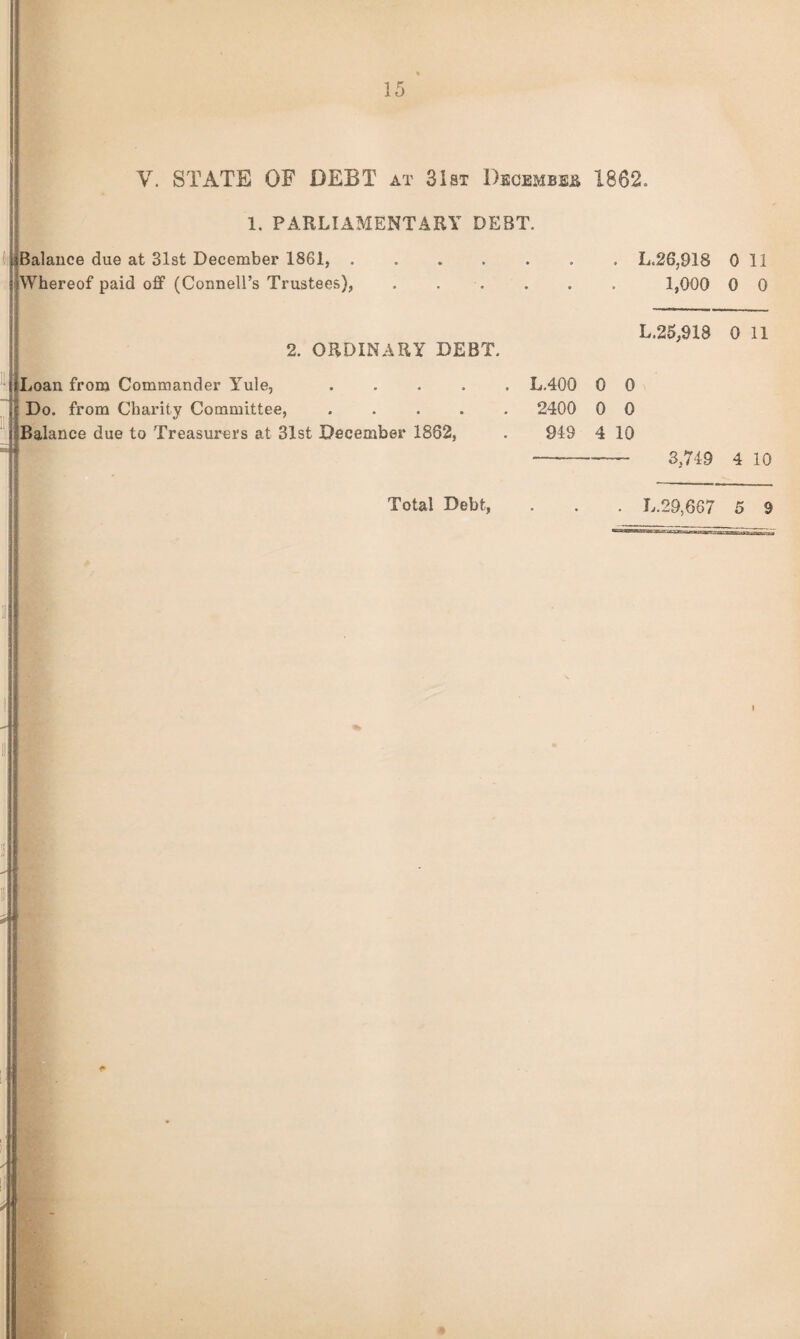 V. STATE OF DEBT at 31st December 1862. 1. PARLIAMENTARY DEBT. Ii Balance due at 31st December 1861,.. L.26,918 Oil Whereof paid off (Connell’s Trustees), . . . . . 1,000 0 0 2. ORDINARY DEBT. Loan from Commander Yule, .... Do. from Charity Committee, .... •Balance due to Treasurers at 31st December 1882, * L.25,918 0 11 . L.400 0 0 . 2400 0 0 919 4 10 3,749 4 10 Total Debt, . . . L.29,687 5 9 . 1: *