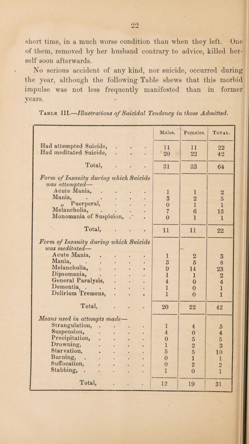 f short time, in a much worse condition than when they left. One of them, removed by her husband contrary to advice, killed her¬ self soon afterwards. No serious accident of any kind, nor suicide, occurred during the year, although the following Table shews that this morbid impulse was not less frequently manifested than in former years. * Table III.—Illustrations of Suicidal Tendency in those Admitted. Males. Females. Total. Had attempted Suicide, 11 11 22 Had meditated Suicide, 20 22 42 Total, 31 33 64 Form of Insanity during which Suicide was attempted— Acute Mania, .... 1 1 2 Mania, ..... 3 2 5 „ Puerperal, 0 1 1 Melancholia, .... 7 6 13 Monomania of Suspicion, . * 0 1 1 Total, 11 11 22 Form of Insanity during which Suicide was meditated— — Acute Mania, .... 1 2 3 Mania, ..... 3 5 8 Melancholia, .... 9 14 23 Dipsomania, .... General Paralysis, 1 1 2 4 0 4 Dementia,. 1 0 1 Delirium Tremens, . . , 1 0 1 Total, 20 22 42 Means used in attempts made— Strangulation, .... 1 4 5 Suspension, .... 4 0 4 Precipitation, .... 0 5 5 Drowning, .... 1 2 3 Starvation, .... 5 5 10 Burning, ..... 0 1 1 Suffocation, .... 0 2 o Stabbing, ..... 1 0 1 Total, . . . j 12 19 31