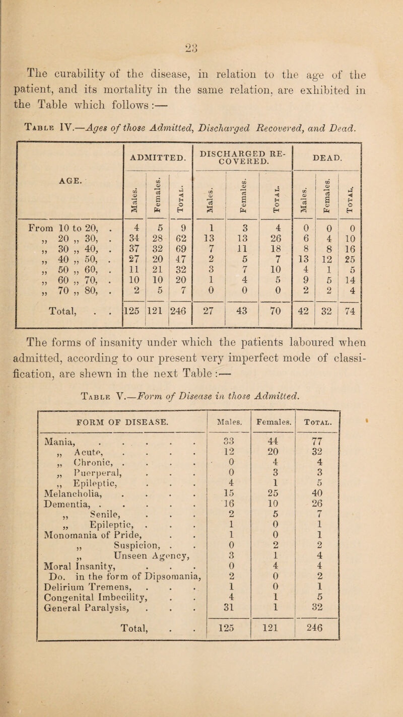 The curability of the disease, in relation to the age of the patient, and its mortality in the same relation, are exhibited in the Table which follows :— Table IV.—Ages of those Admitted, Discharged Recovered, and Dead. AGE. ADMITTED. DISCHARGED RE¬ COVERED. DEAD. Males. Females. -4 H O H Males. Females. Total. Males. Females. Total. From 10 to 20, . 4 5 9 1 3 4 0 0 0 20 „ 30, . 34 28 62 13 13 26 6 4 10 55 30 „ 40, . 37 32 69 7 11 18 8 8 16 55 40 „ 50, . 27 20 47 2 5 7 13 12 25 55 50 „ 60, . 11 21 32 3 7 10 4 1 5 55 60 ,, 70, . 10 10 20 1 4 5 9 5 14 55 70 „ 80, . 2 5 7 0 0 0 2 2 4 Total, 125 121 246 27 43 70 42 32 74 The forms of insanity under which the patients laboured when admitted, according to our present very imperfect mode of classi¬ fication, are shewn in the next Table : — Table V.—Form of Disease in those Admitted. FORM OF DISEASE. Males. Females. Total, j Mania, . ... 33 44 77 ,, Acute, .... 12 20 32 „ Chronic, .... 0 4 4 „ Puerperal, 0 3 3 ,, Epileptic, 4 1 5 Melancholia, .... 15 25 40 Dementia, ..... 16 10 26 ,, Senile, 2 5 7 „ Epileptic, . 1 0 1 Monomania of Pride, 1 0 1 ,, Suspicion, . 0 2 2 „ Unseen Agency, 3 1 4 Moral Insanity, 0 4 4 Do. in the form of Dipsomania, 2 0 2 Delirium Tremens, 1 0 1 Congenital Imbecility, 4 1 5 General Paralysis, 31 1 32